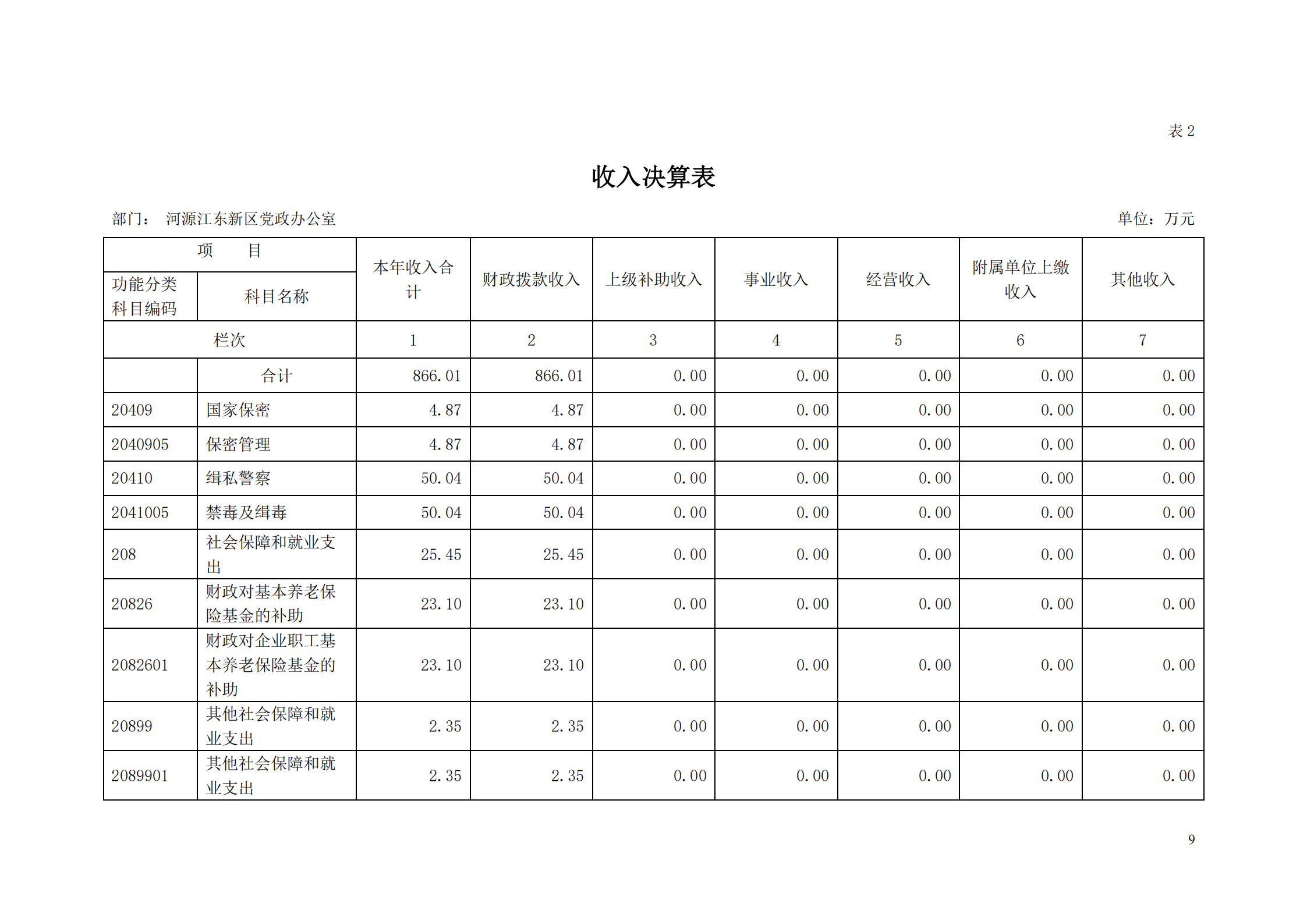 2018年河源江东新区党政办公室部门决算公开_08.png