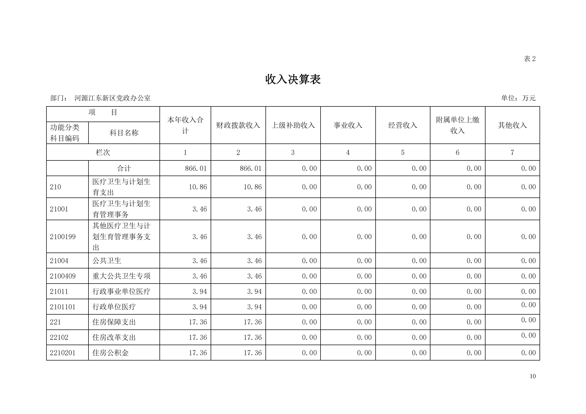 2018年河源江东新区党政办公室部门决算公开_09.png