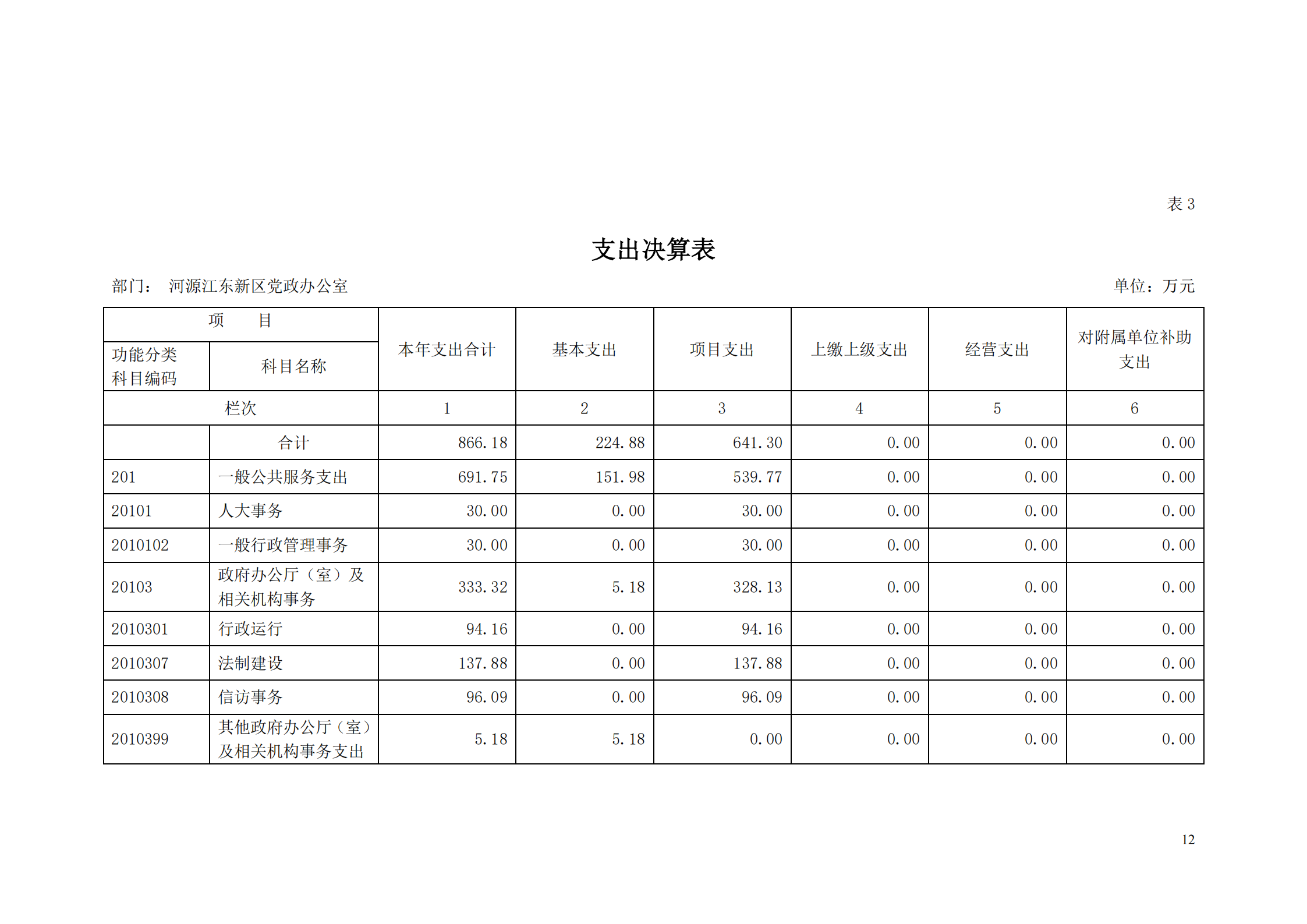 2018年河源江东新区党政办公室部门决算公开_11.png