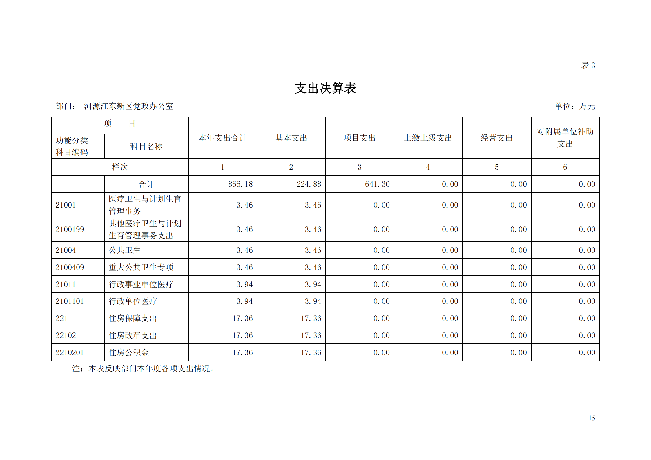 2018年河源江东新区党政办公室部门决算公开_14.png