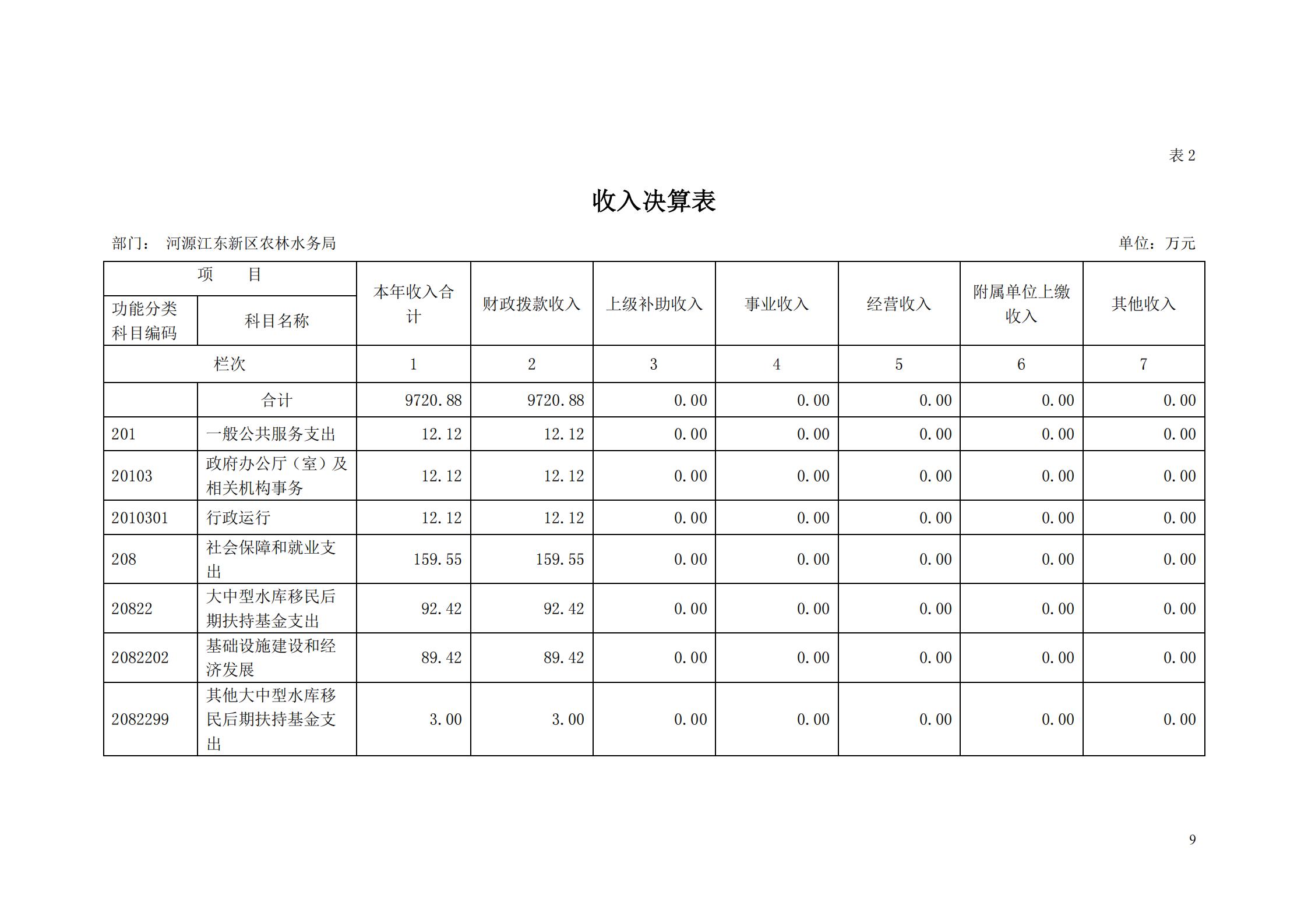 OK-2018年河源江东新区农林水务局部门决算报告_08.jpg