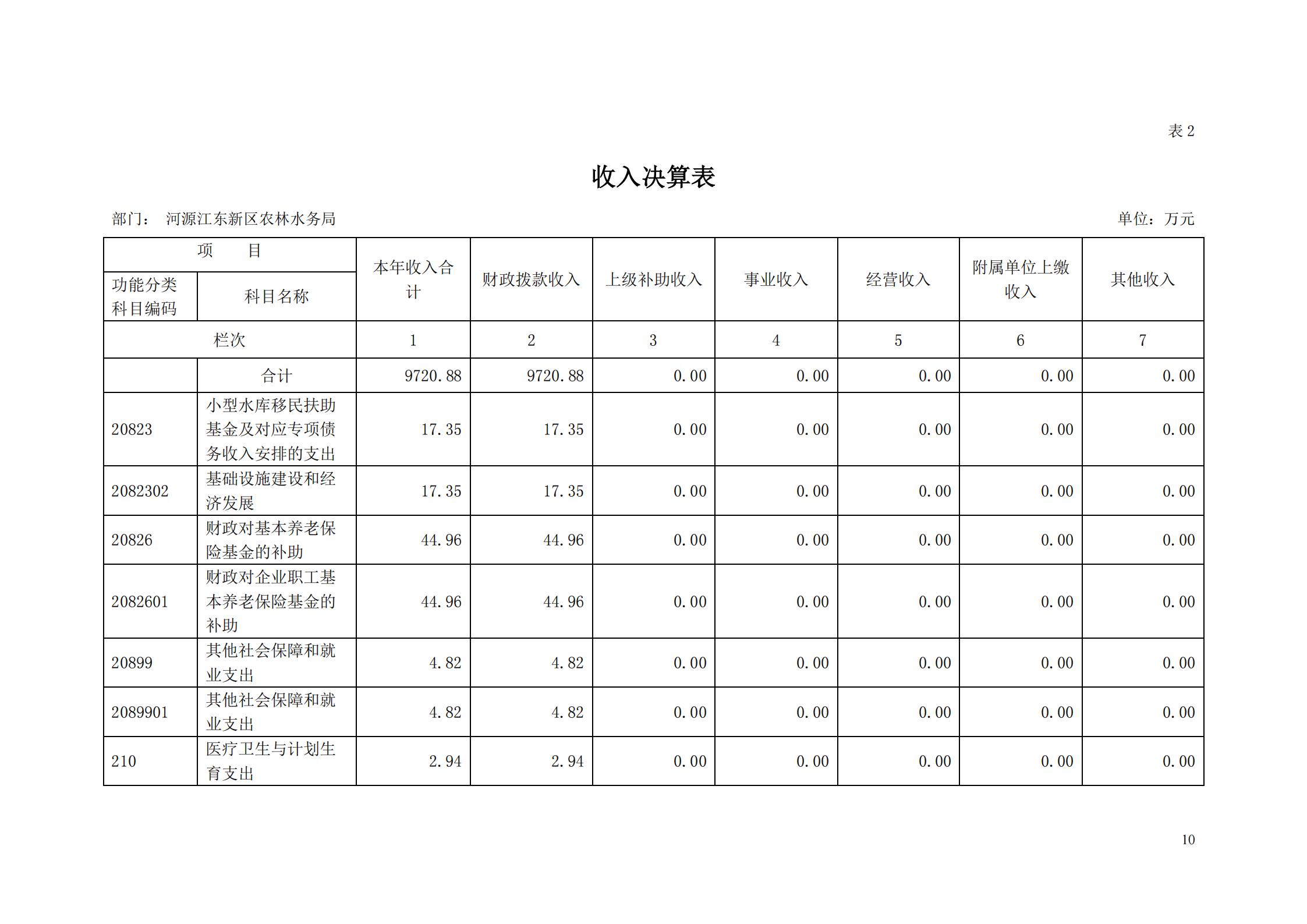 OK-2018年河源江东新区农林水务局部门决算报告_09.jpg