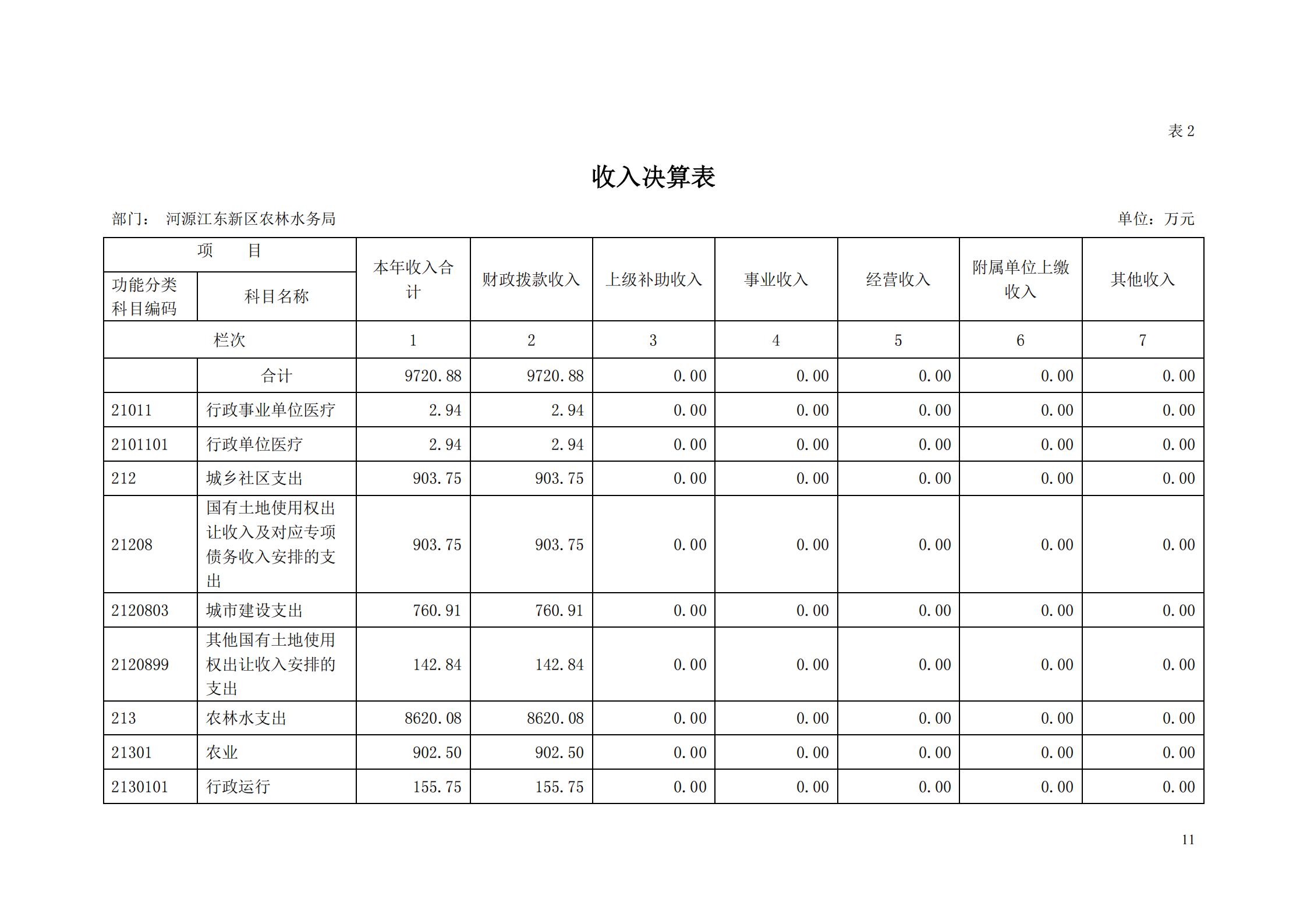 OK-2018年河源江东新区农林水务局部门决算报告_10.jpg