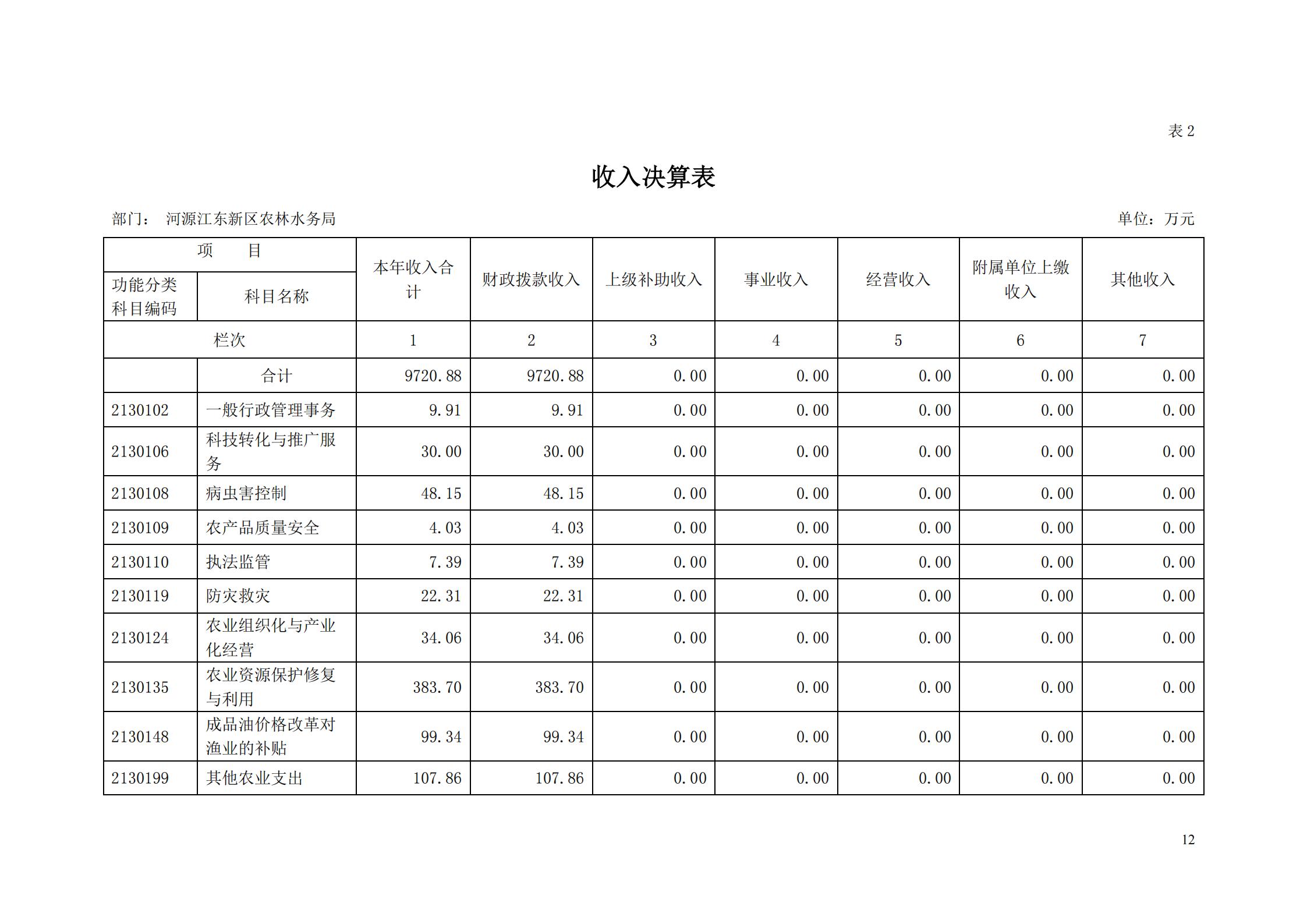 OK-2018年河源江东新区农林水务局部门决算报告_11.jpg