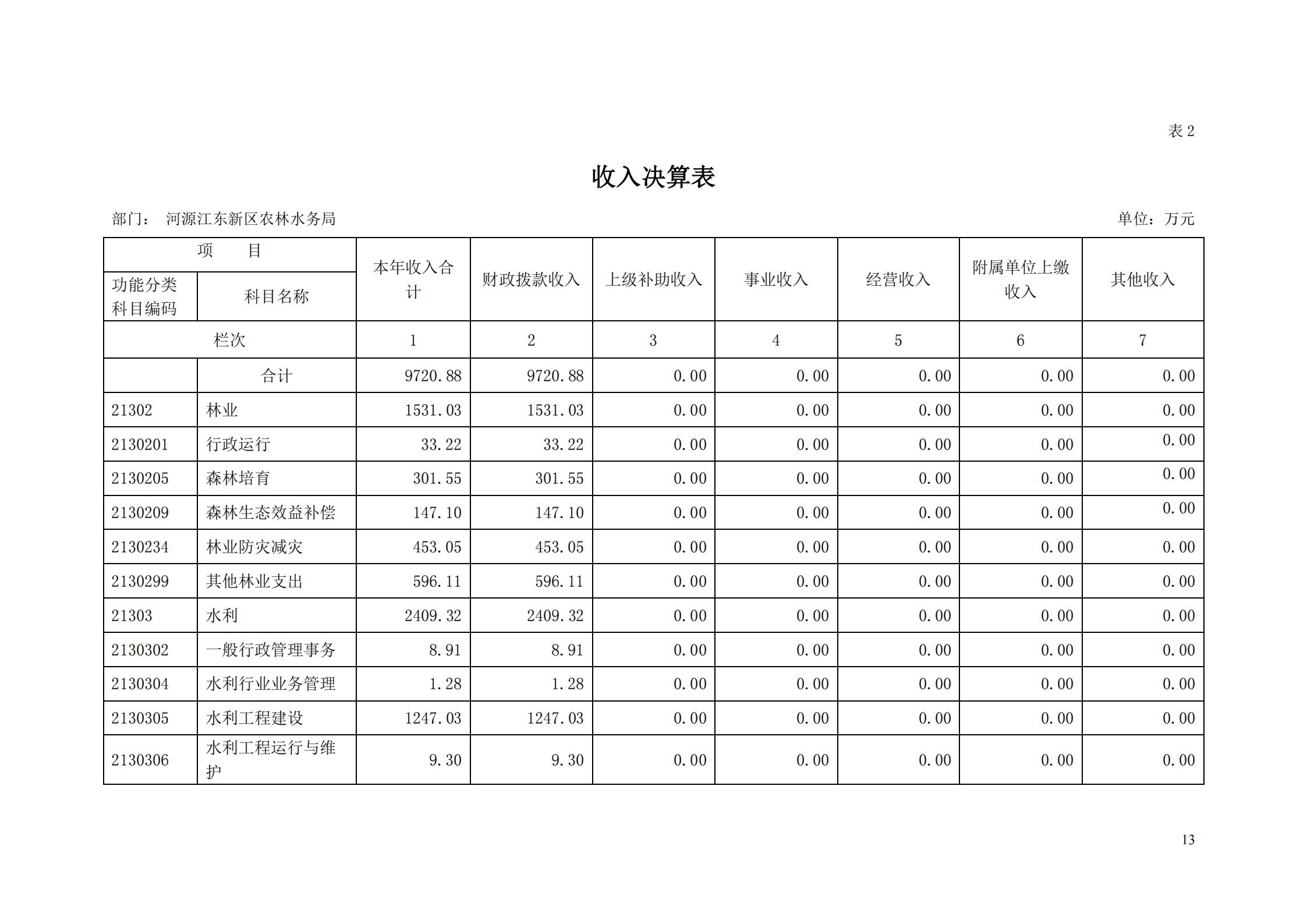OK-2018年河源江东新区农林水务局部门决算报告_12.jpg