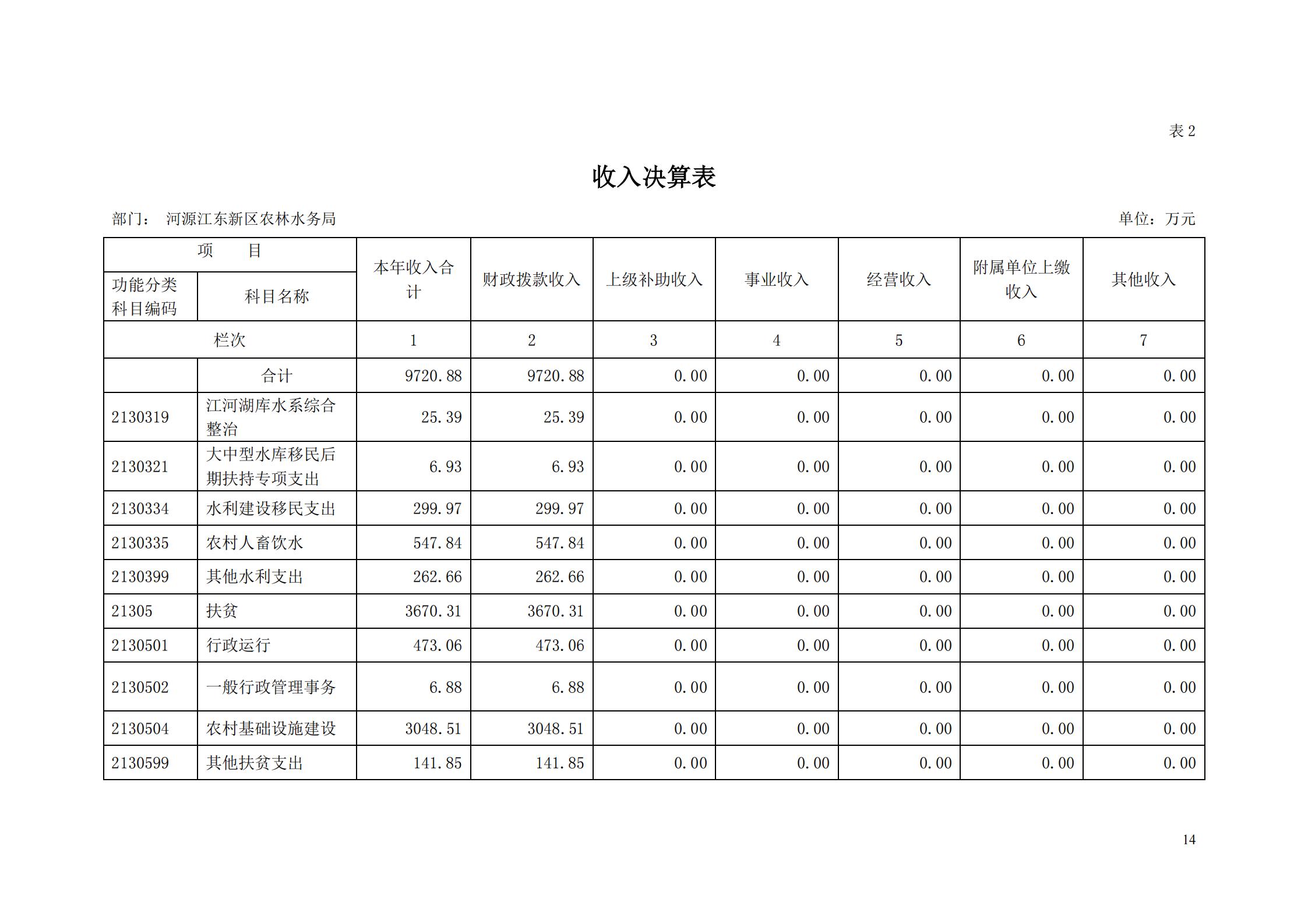 OK-2018年河源江东新区农林水务局部门决算报告_13.jpg