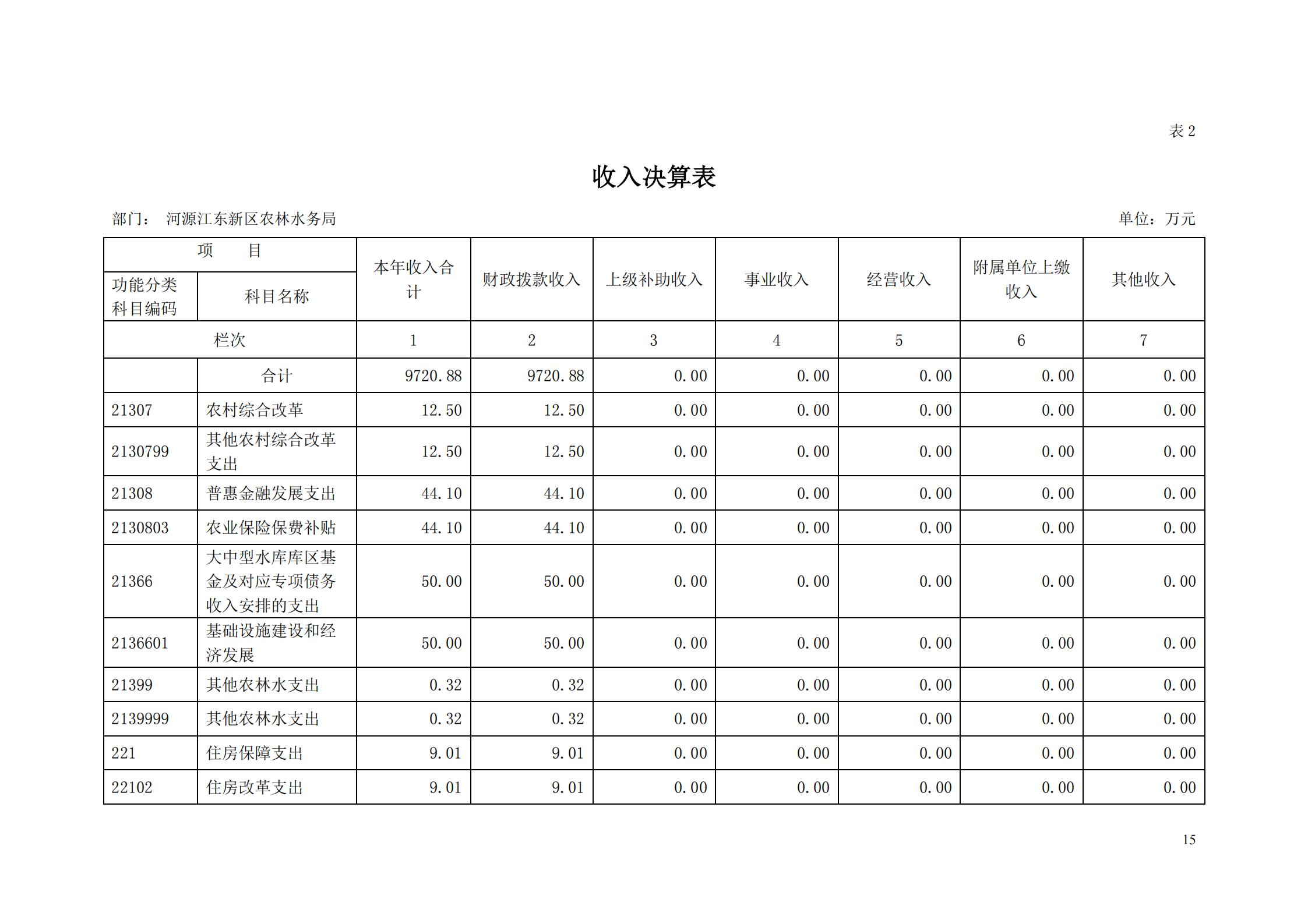 OK-2018年河源江东新区农林水务局部门决算报告_14.jpg