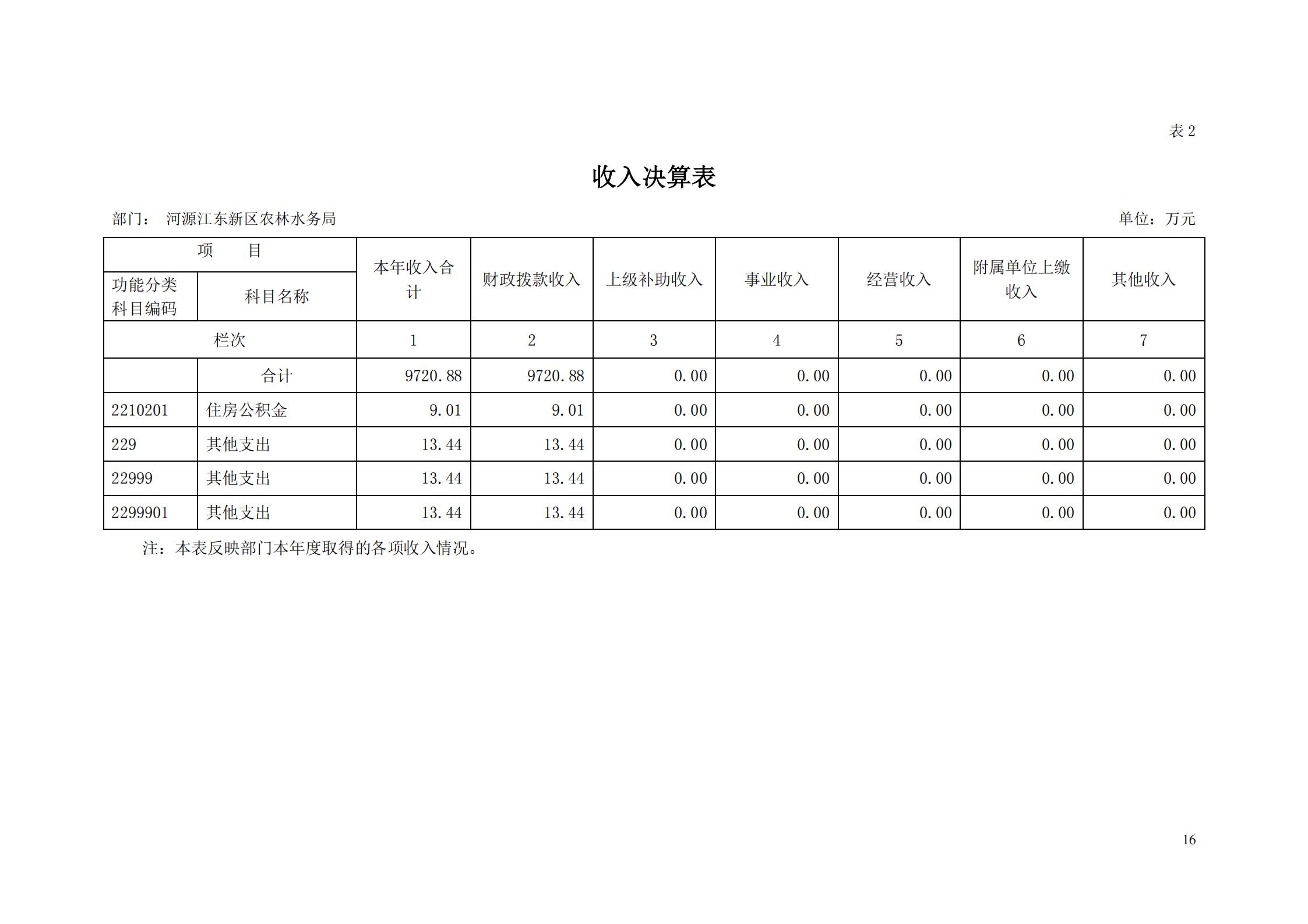 OK-2018年河源江东新区农林水务局部门决算报告_15.jpg
