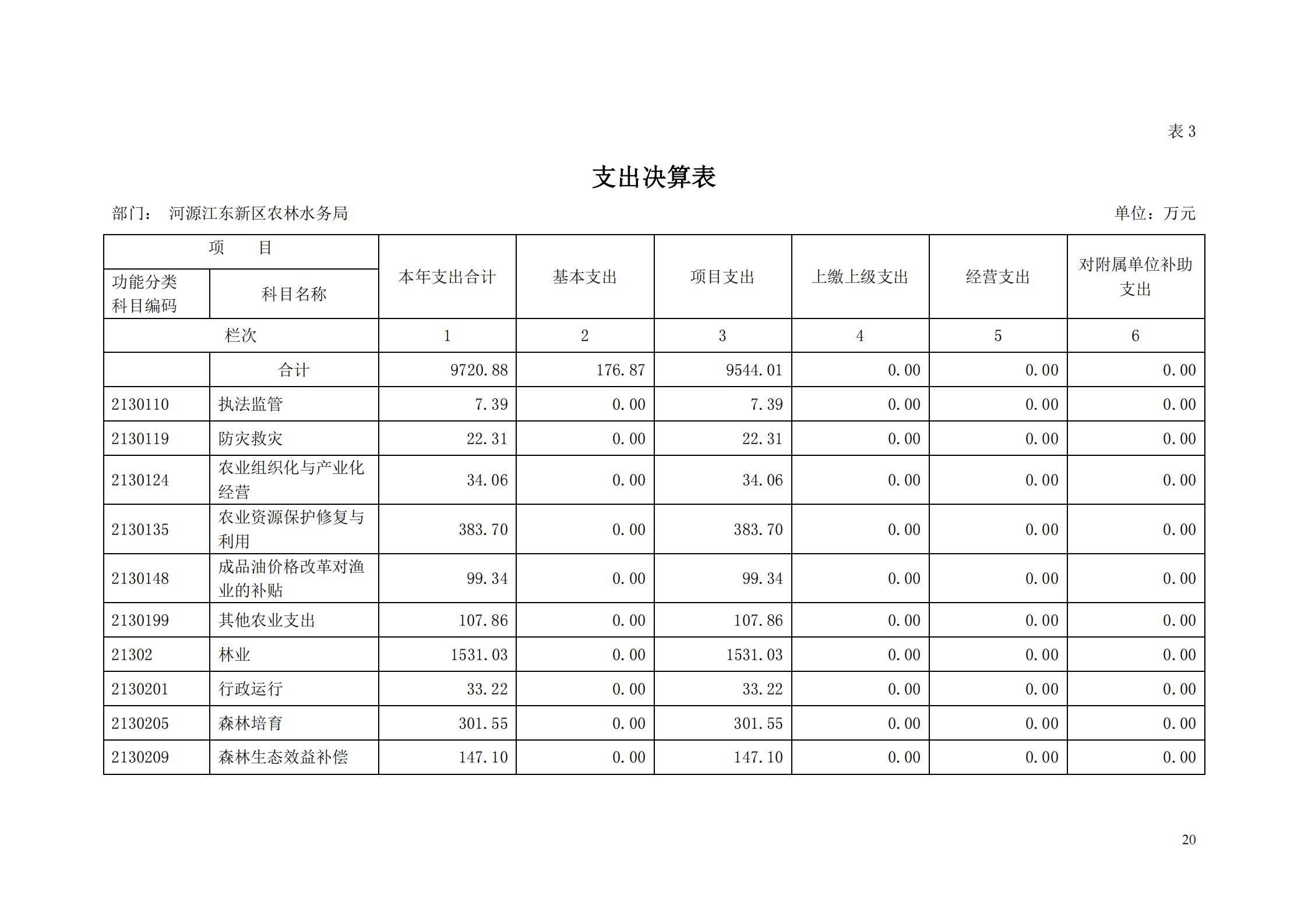 OK-2018年河源江东新区农林水务局部门决算报告_19.jpg