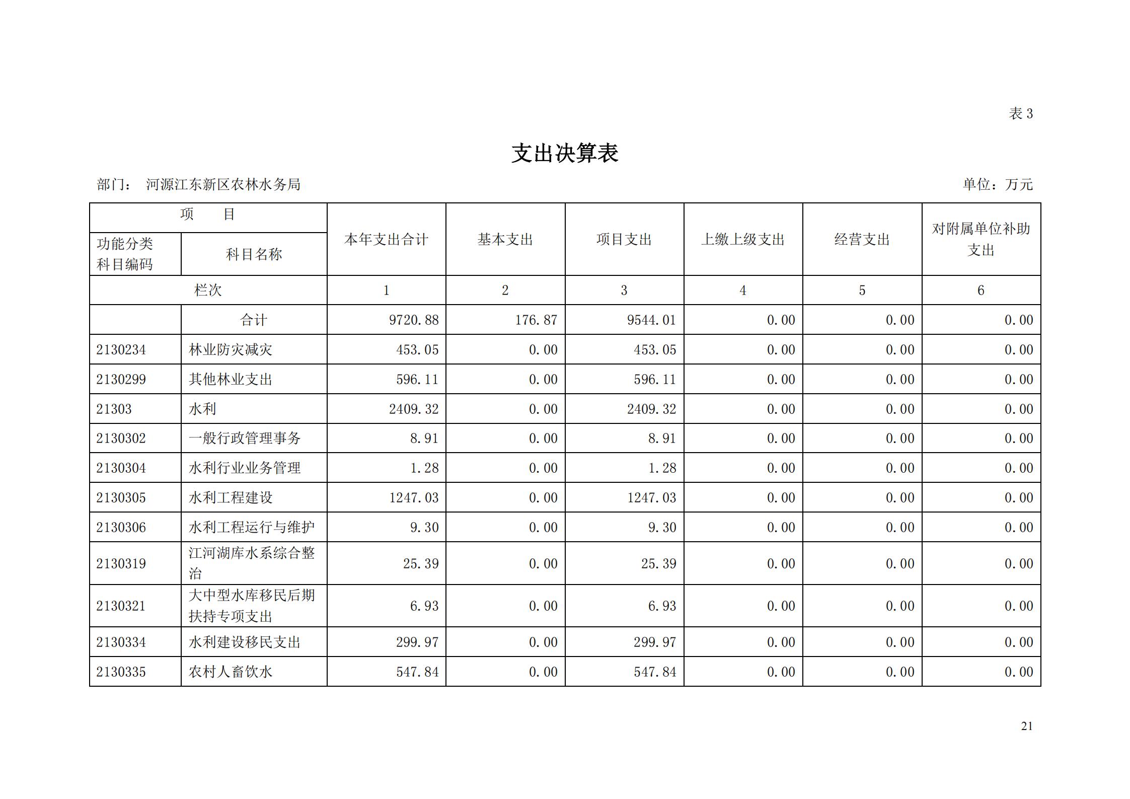 OK-2018年河源江东新区农林水务局部门决算报告_20.jpg