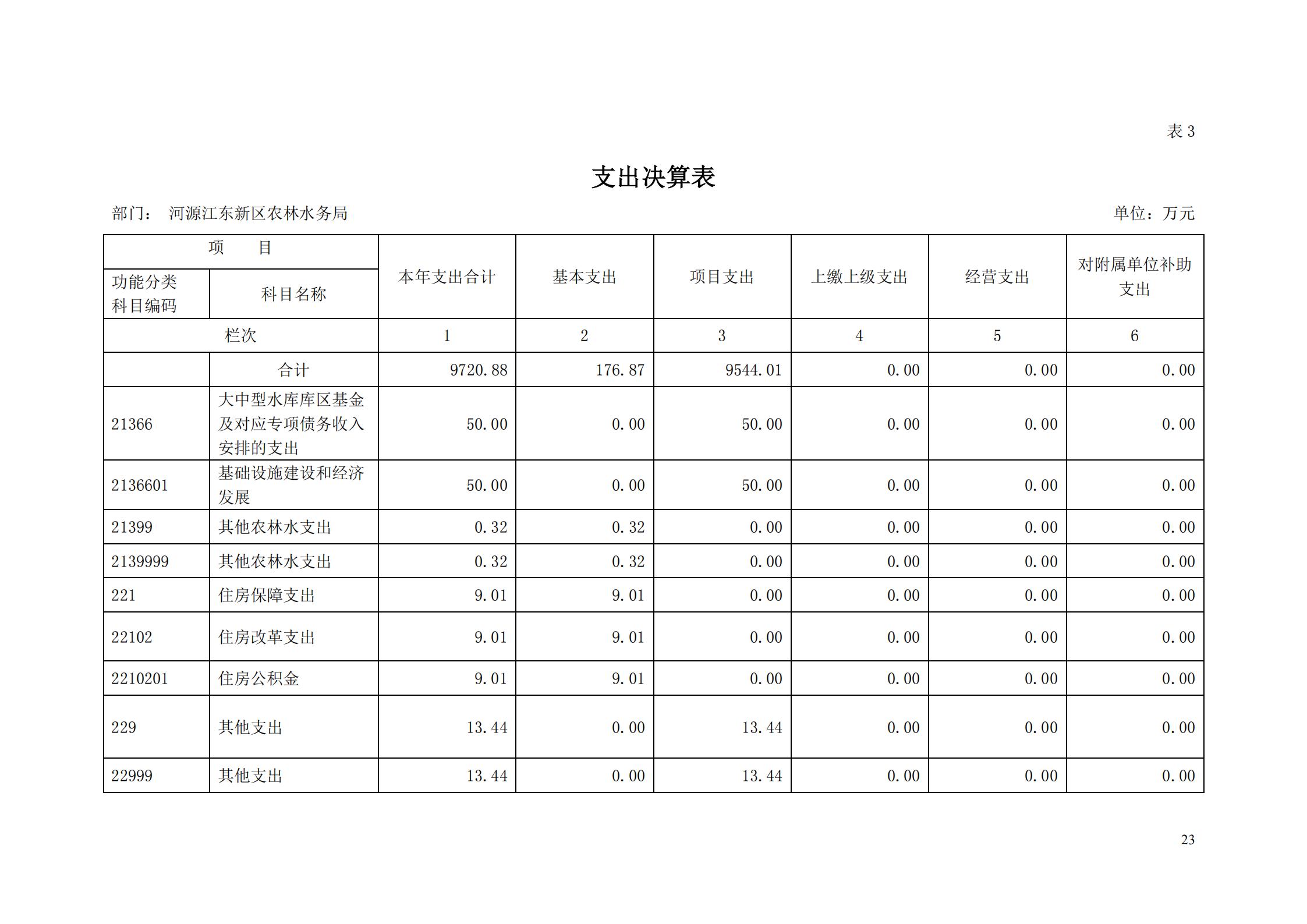 OK-2018年河源江东新区农林水务局部门决算报告_22.jpg