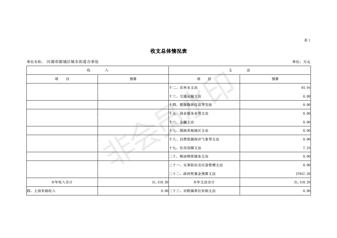 2019年河源江东新区城东街道办事处部门预算 (1)_05.png