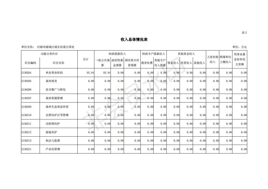2019年河源江东新区城东街道办事处部门预算 (1)_10.png