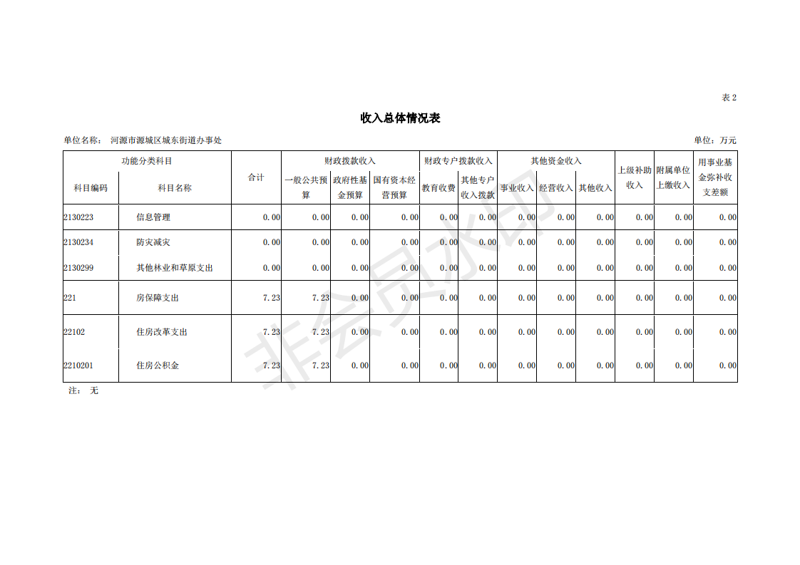 2019年河源江东新区城东街道办事处部门预算 (1)_11.png