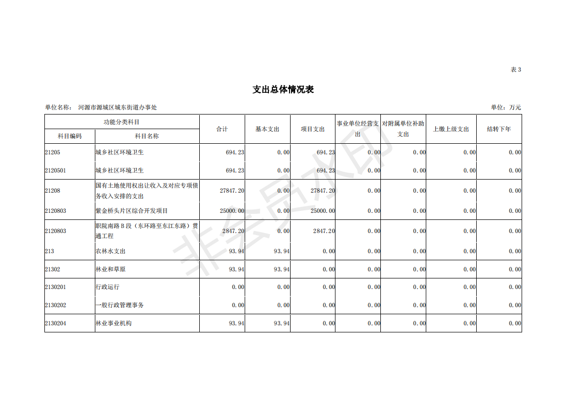 2019年河源江东新区城东街道办事处部门预算 (1)_14.png