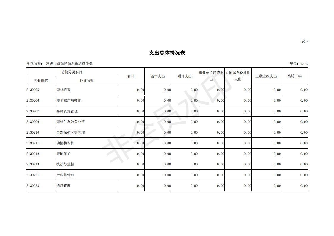 2019年河源江东新区城东街道办事处部门预算 (1)_15.png
