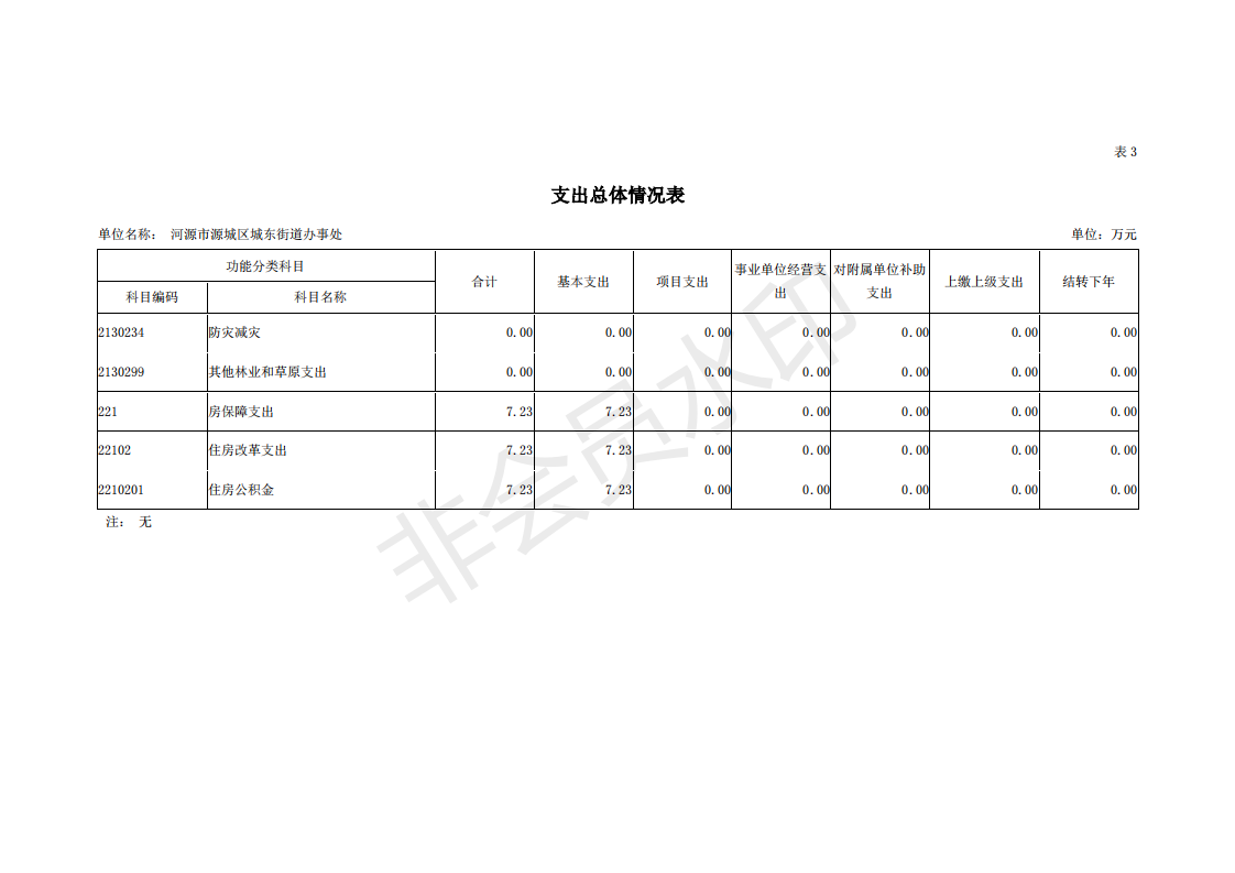 2019年河源江东新区城东街道办事处部门预算 (1)_16.png