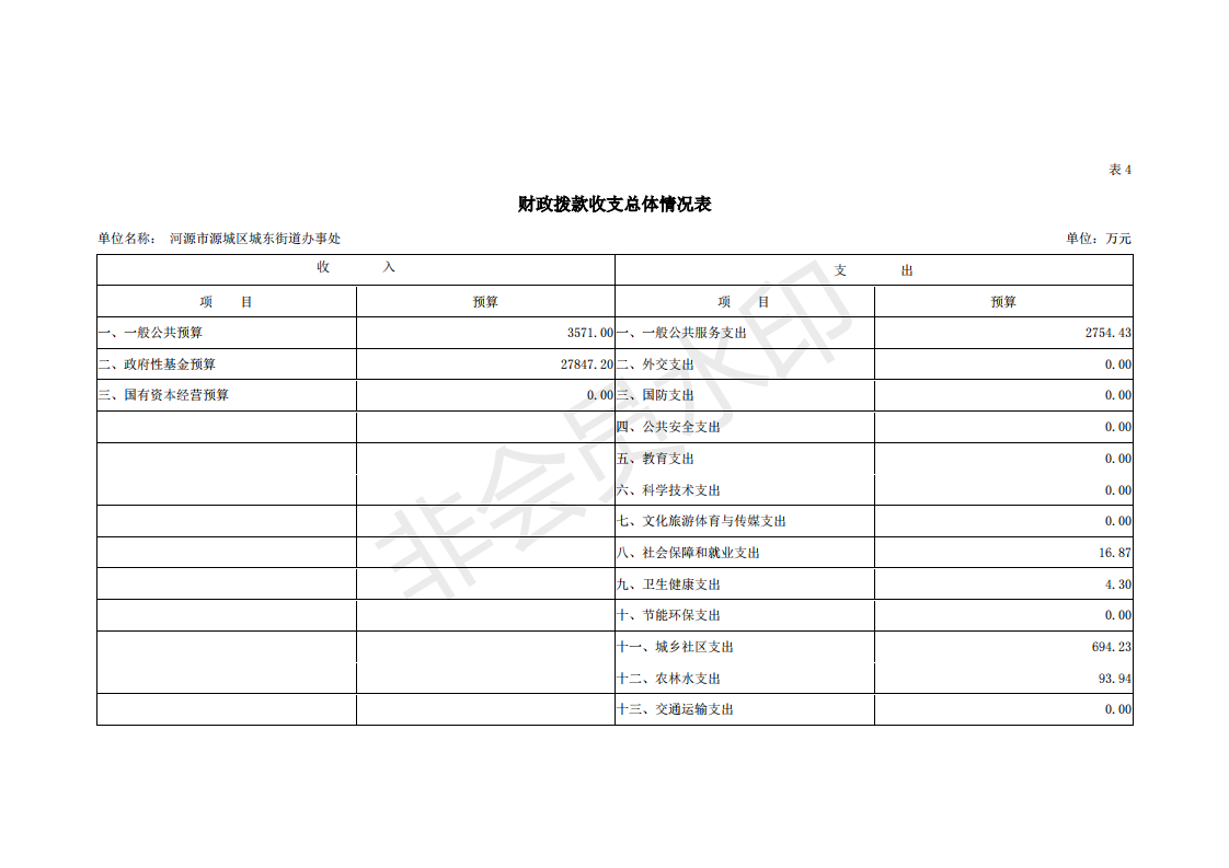 2019年河源江东新区城东街道办事处部门预算 (1)_17.png
