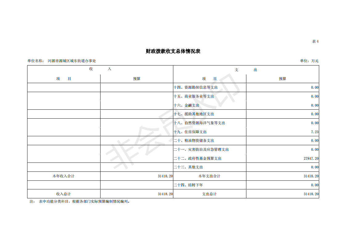2019年河源江东新区城东街道办事处部门预算 (1)_18.png