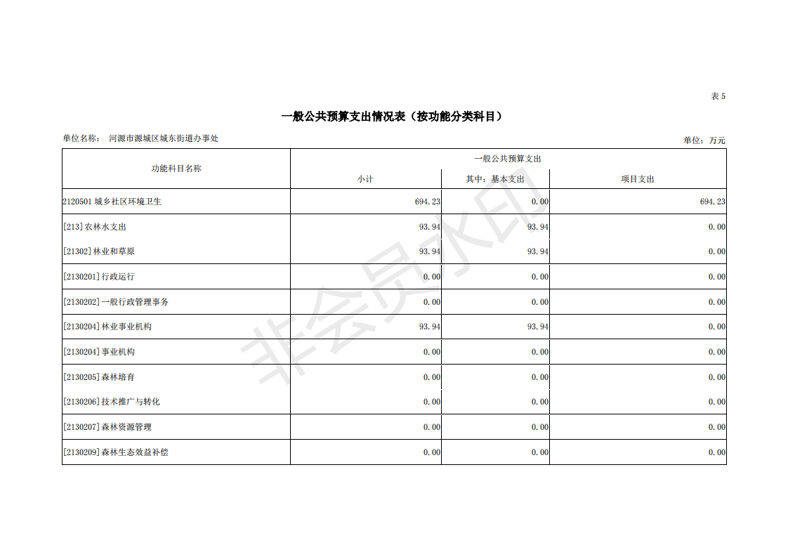 2019年河源江东新区城东街道办事处部门预算 (1)_21.png