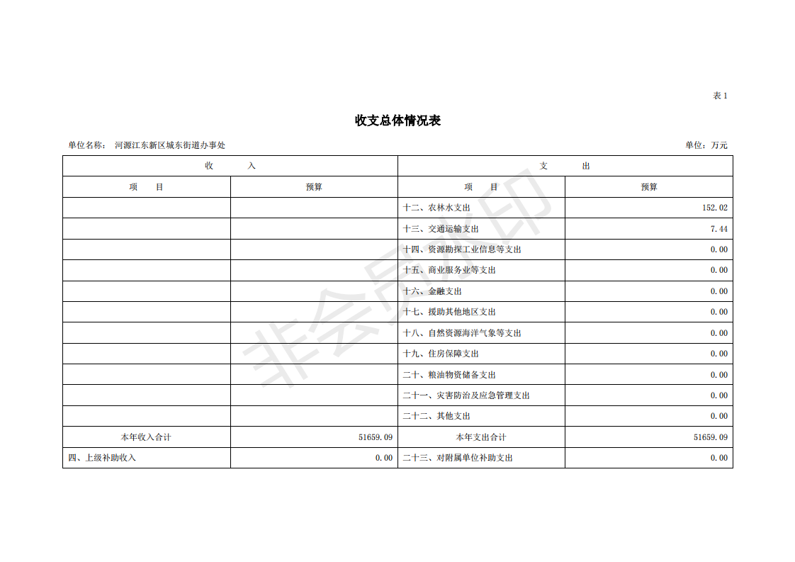 2020年河源江东新区城东街道办事处部门预算_05.png
