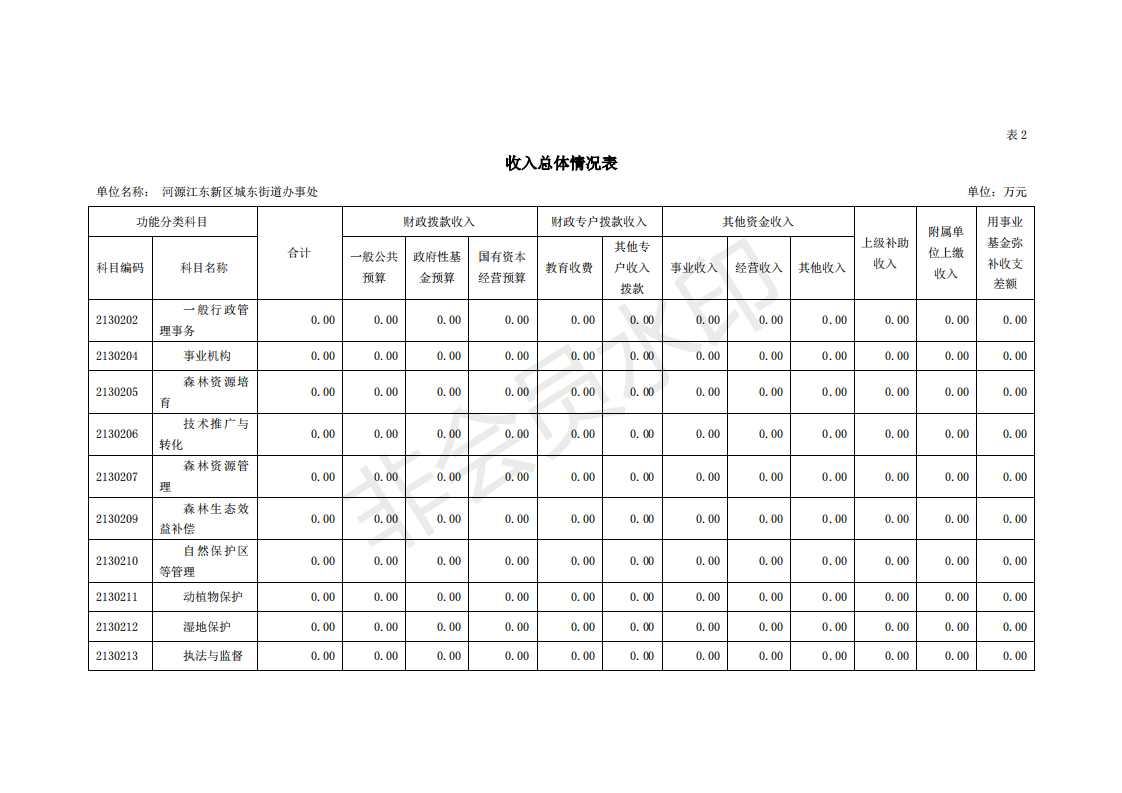 2020年河源江东新区城东街道办事处部门预算_11.png