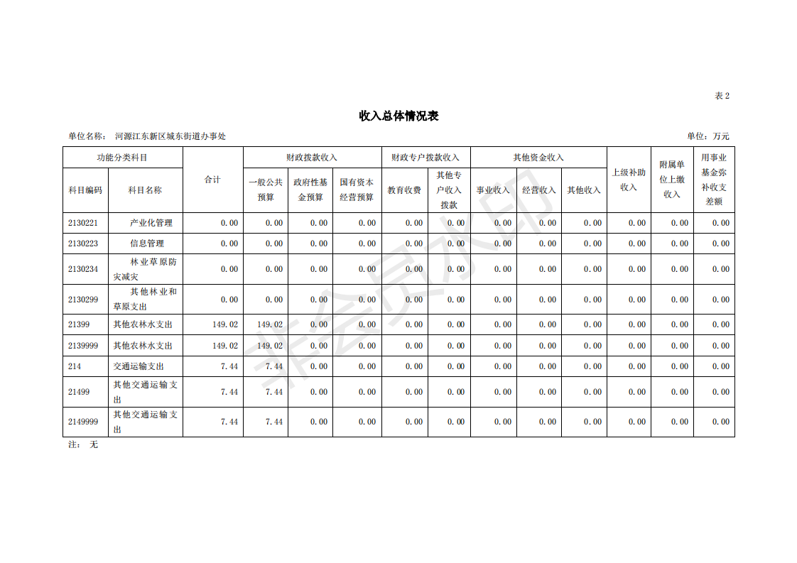 2020年河源江东新区城东街道办事处部门预算_12.png