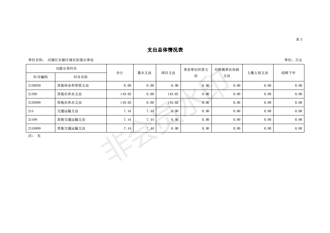 2020年河源江东新区城东街道办事处部门预算_17.png