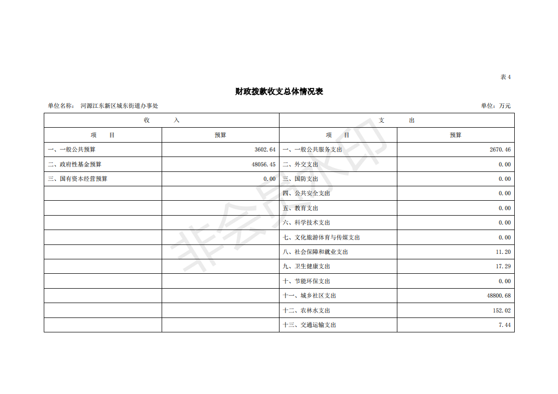 2020年河源江东新区城东街道办事处部门预算_18.png