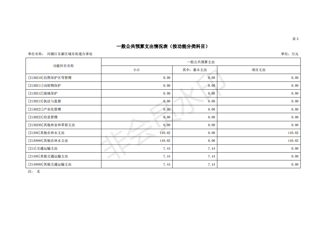 2020年河源江东新区城东街道办事处部门预算_23.png