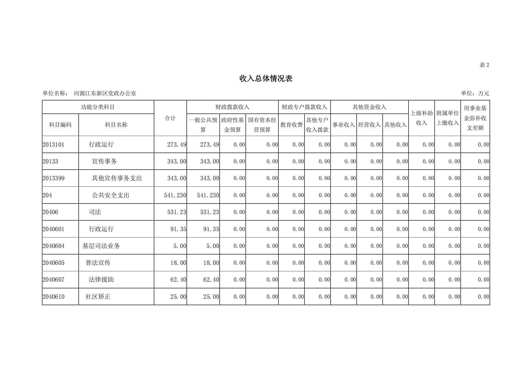 2019年河源江东新区党政办公室部门预算公开_07.jpg