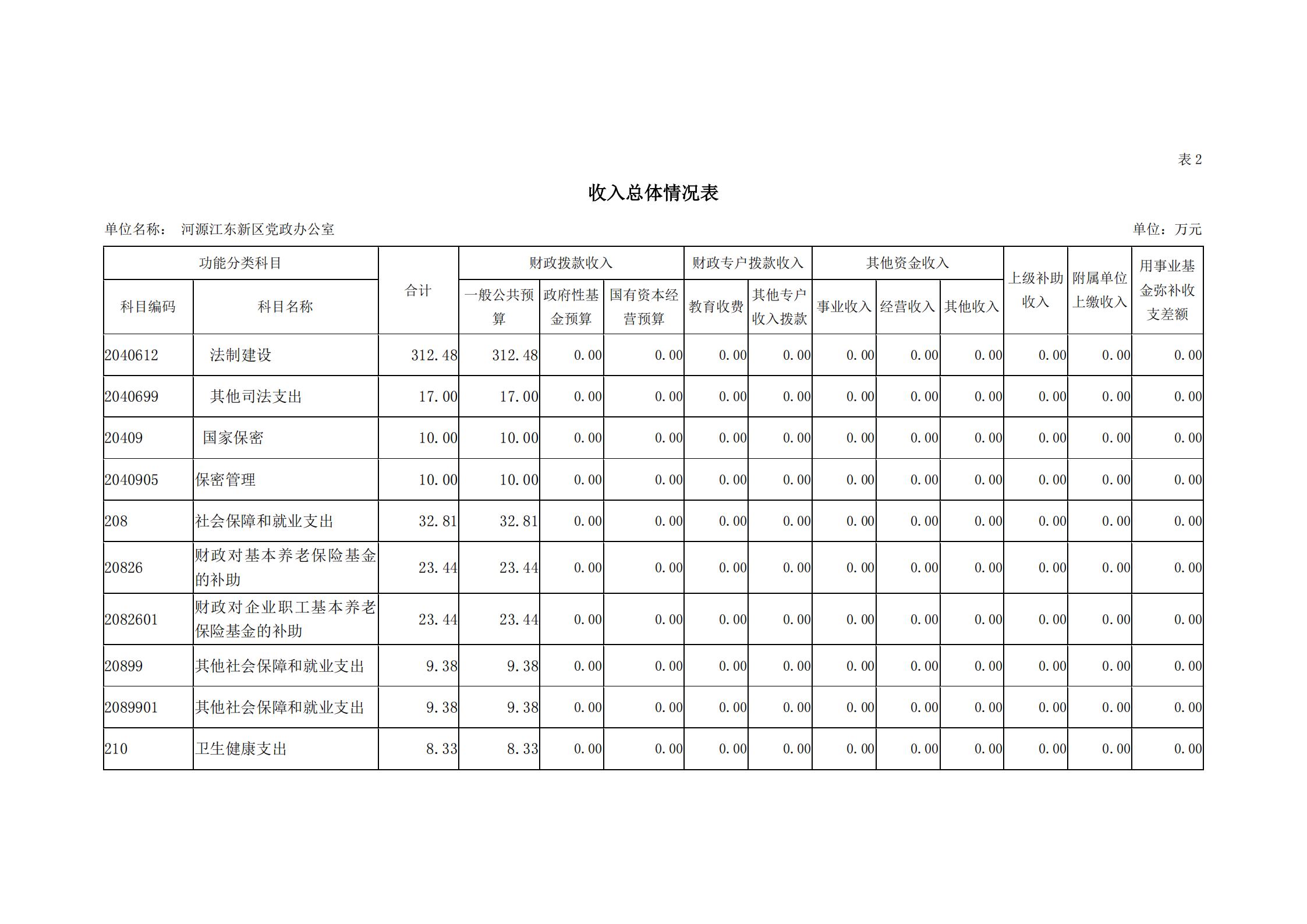2019年河源江东新区党政办公室部门预算公开_08.jpg