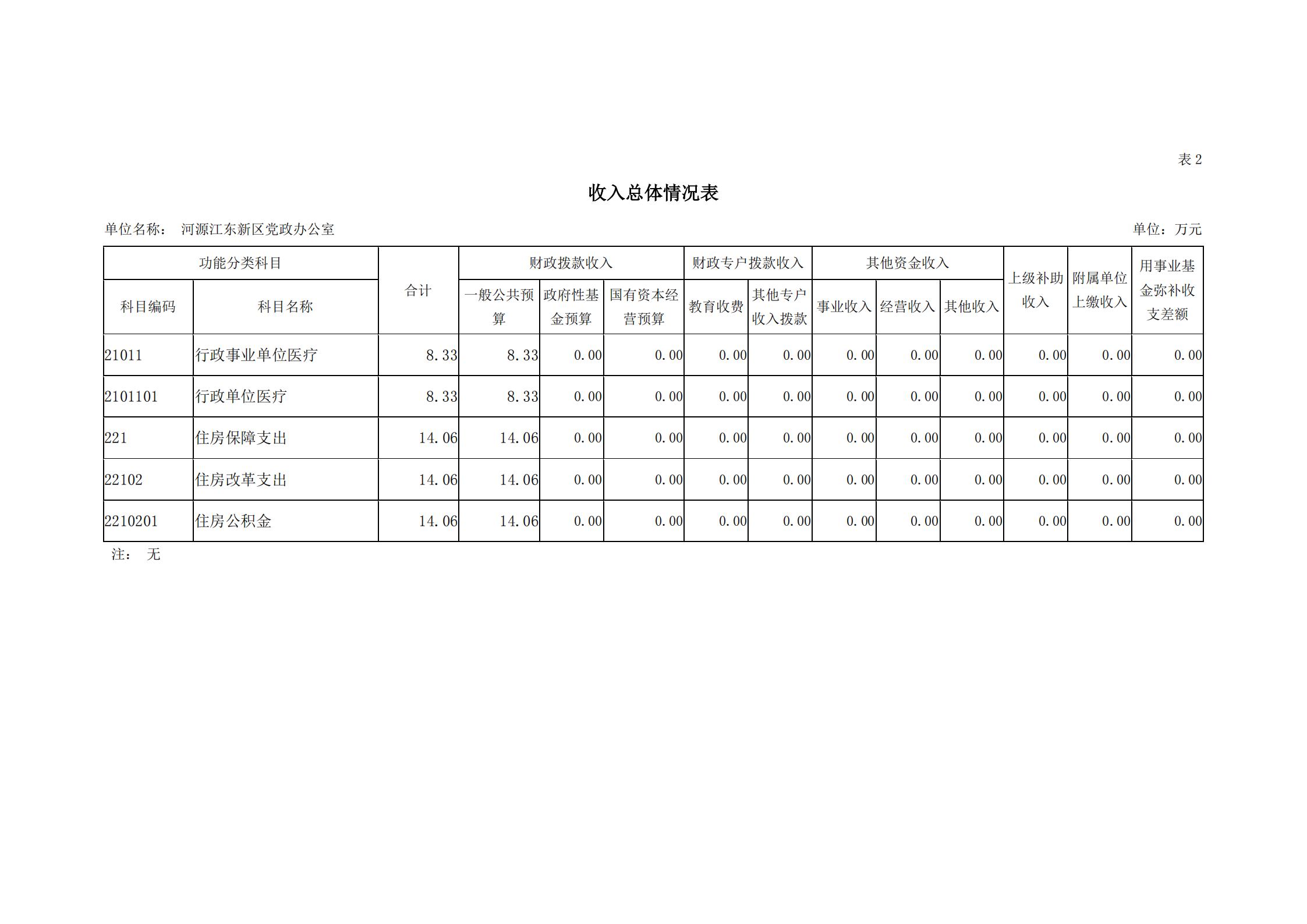2019年河源江东新区党政办公室部门预算公开_09.jpg