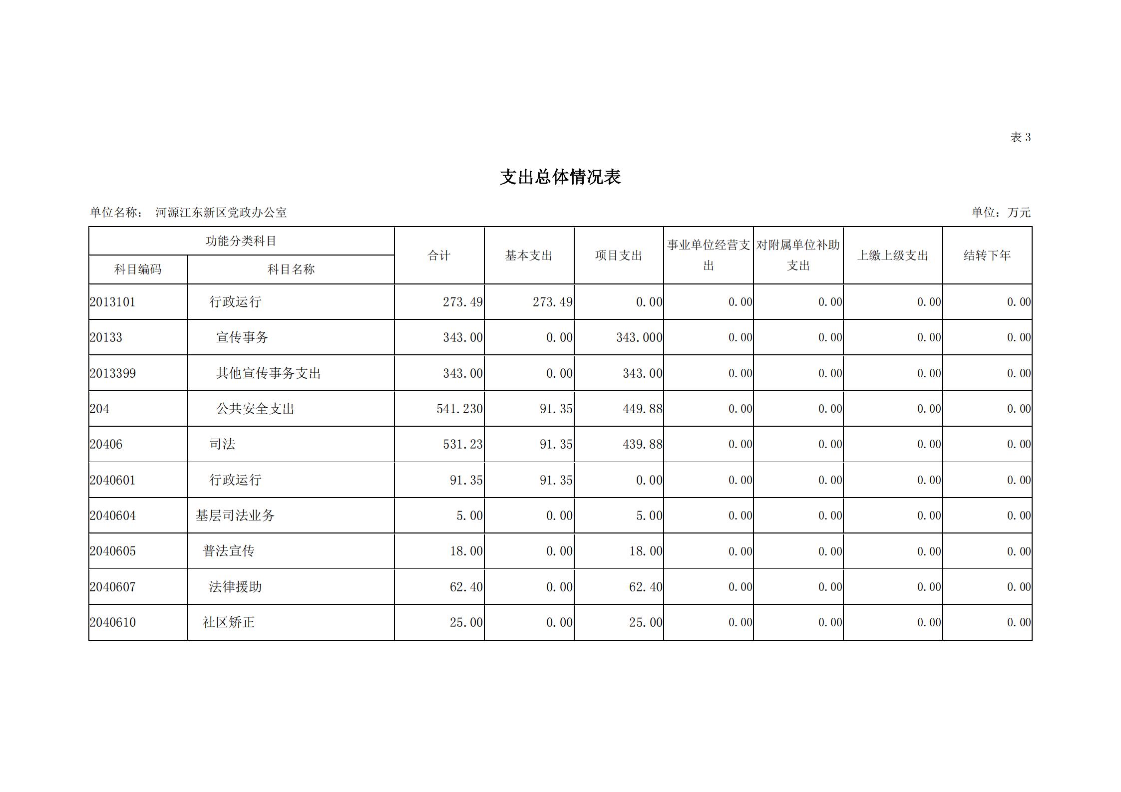 2019年河源江东新区党政办公室部门预算公开_11.jpg