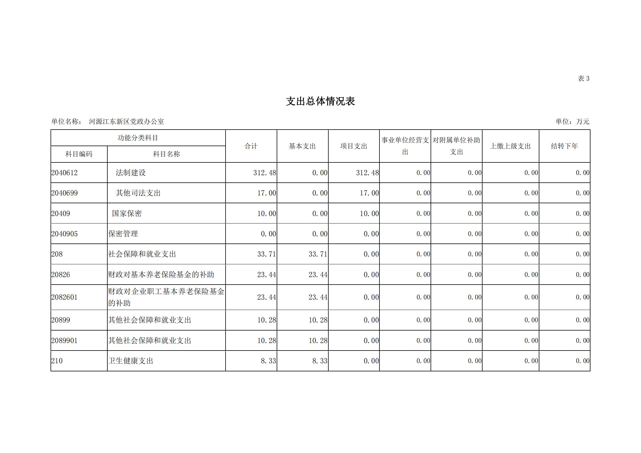 2019年河源江东新区党政办公室部门预算公开_12.jpg