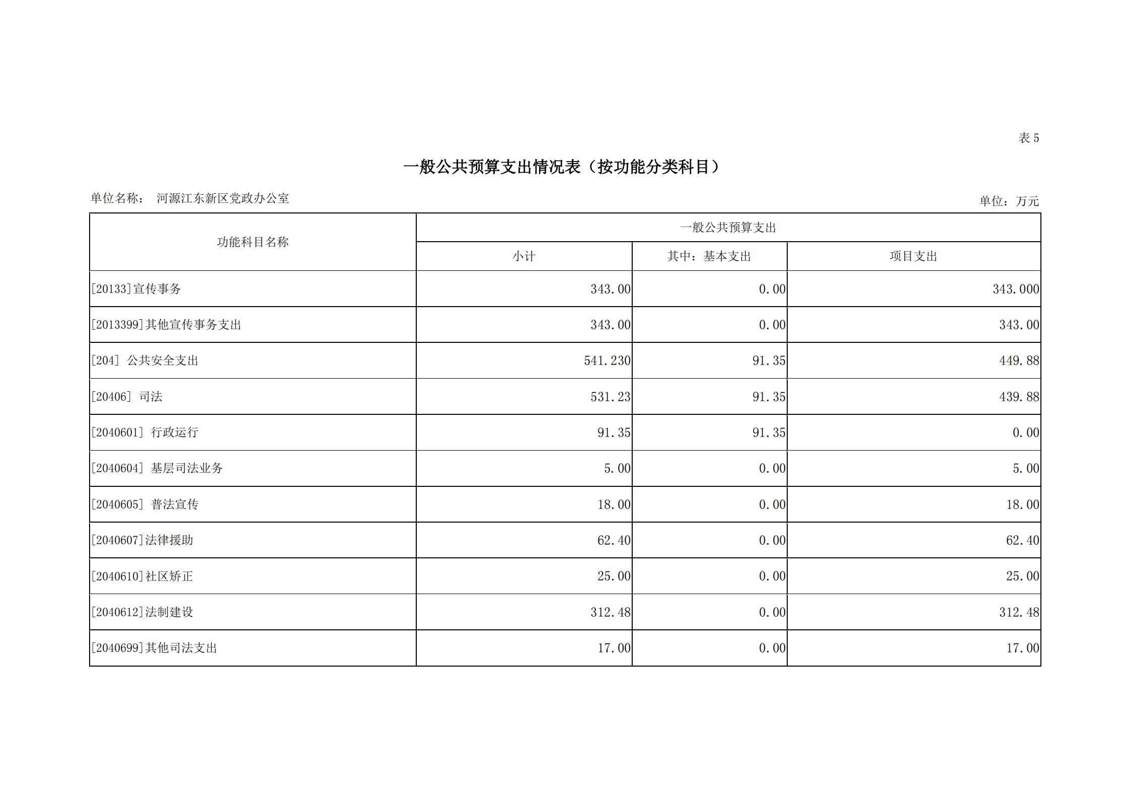 2019年河源江东新区党政办公室部门预算公开_17.jpg