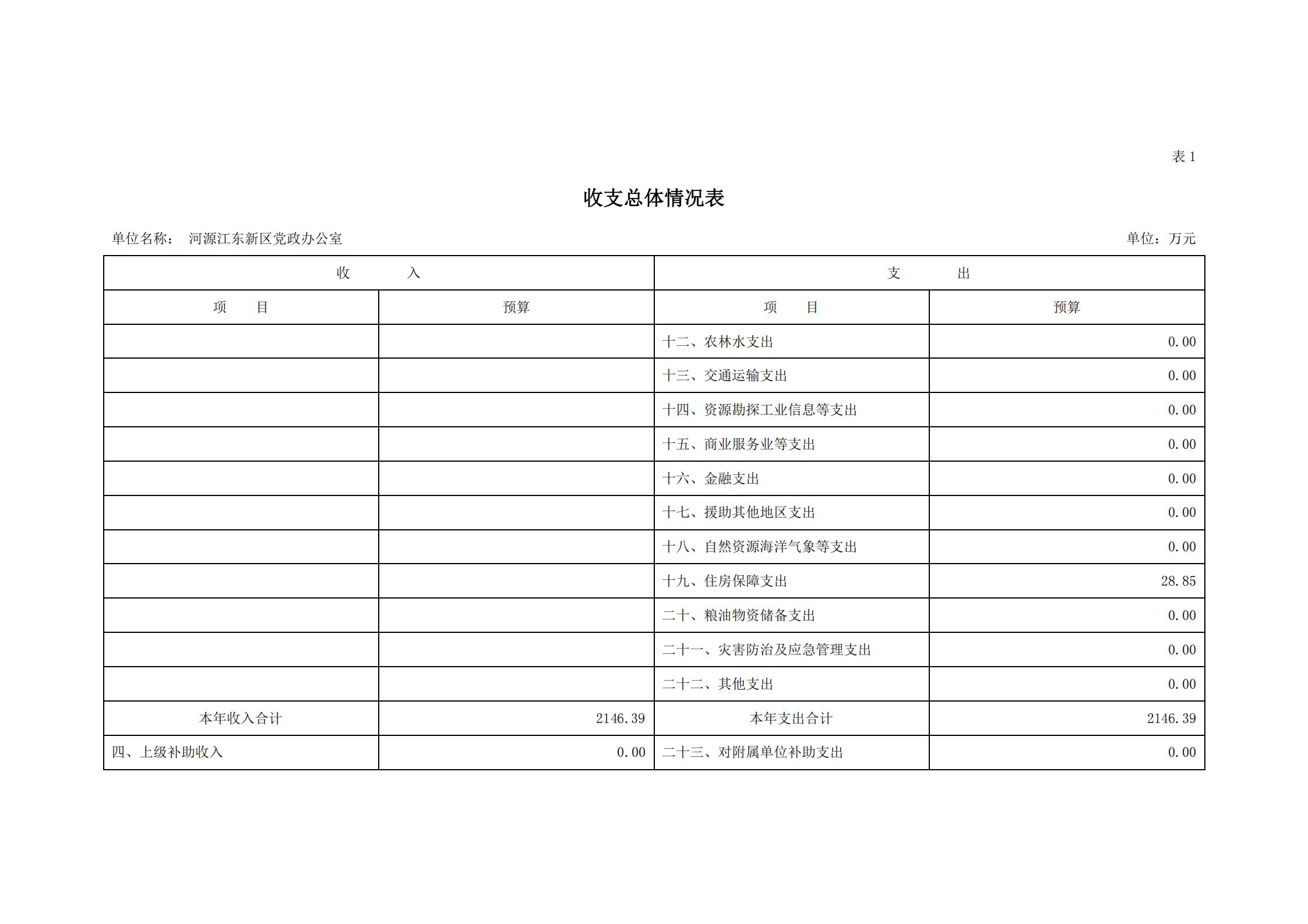 2020年河源江东新区党政办公室部门预算公开_04.jpg