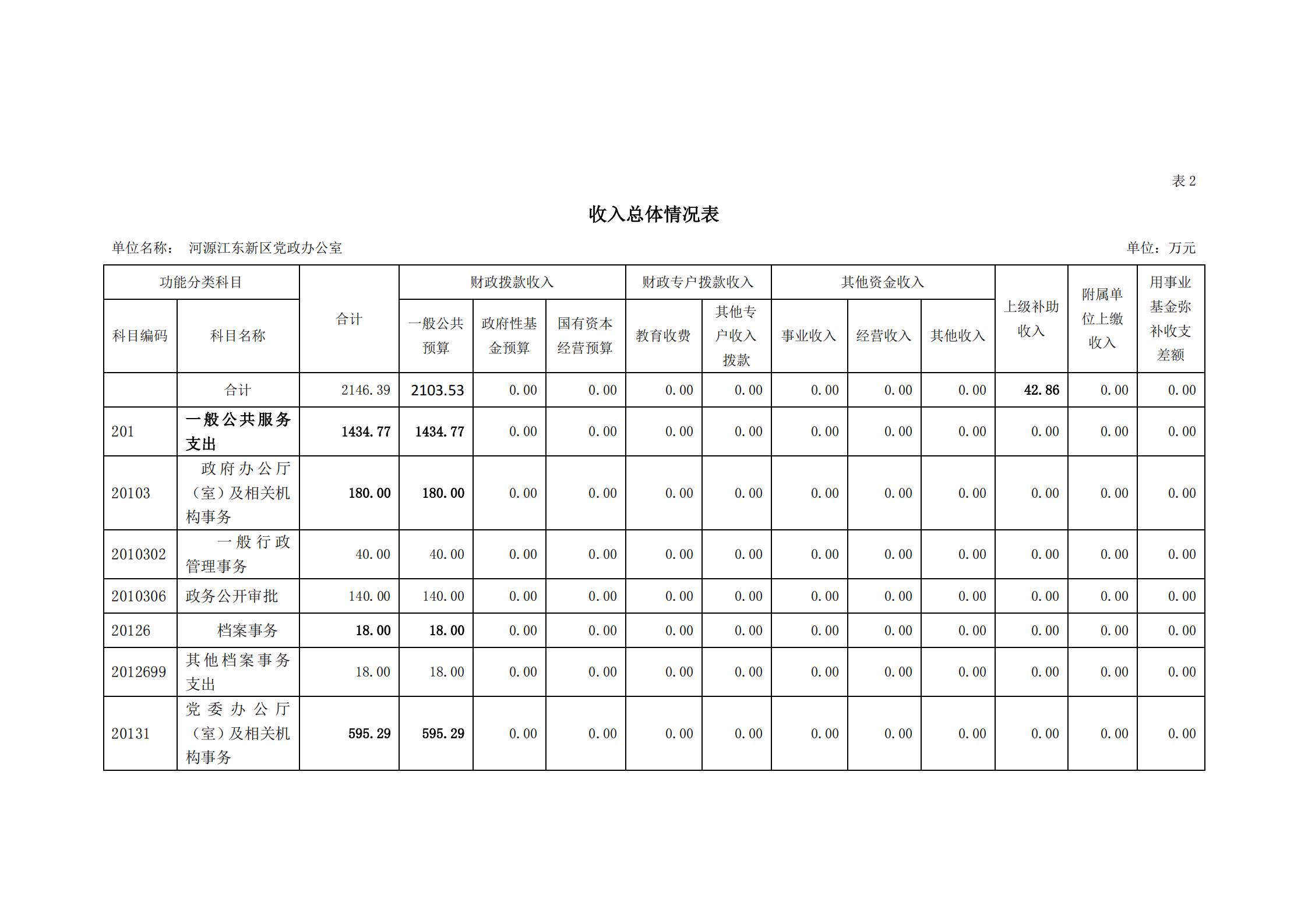 2020年河源江东新区党政办公室部门预算公开_06.jpg