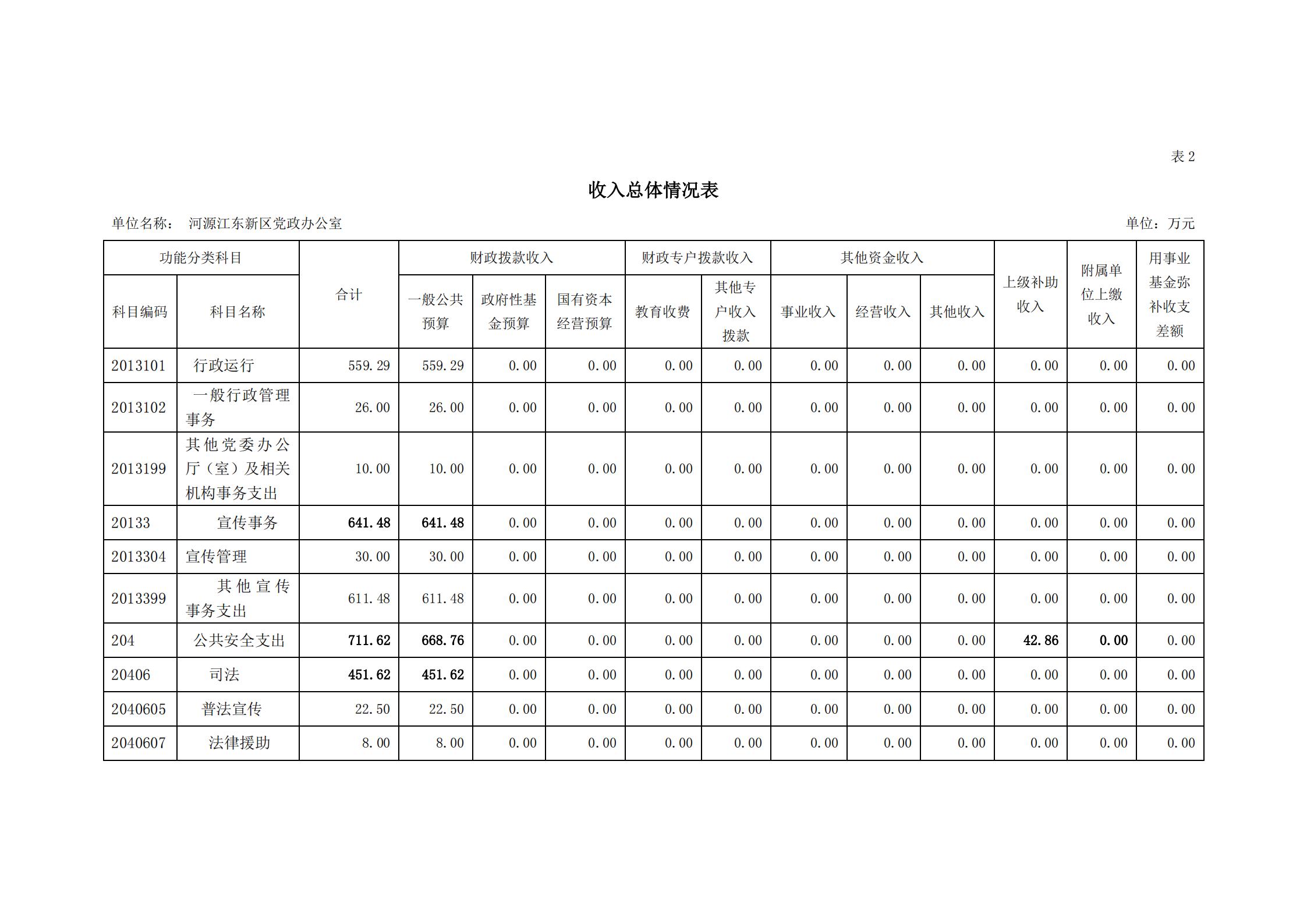 2020年河源江东新区党政办公室部门预算公开_07.jpg