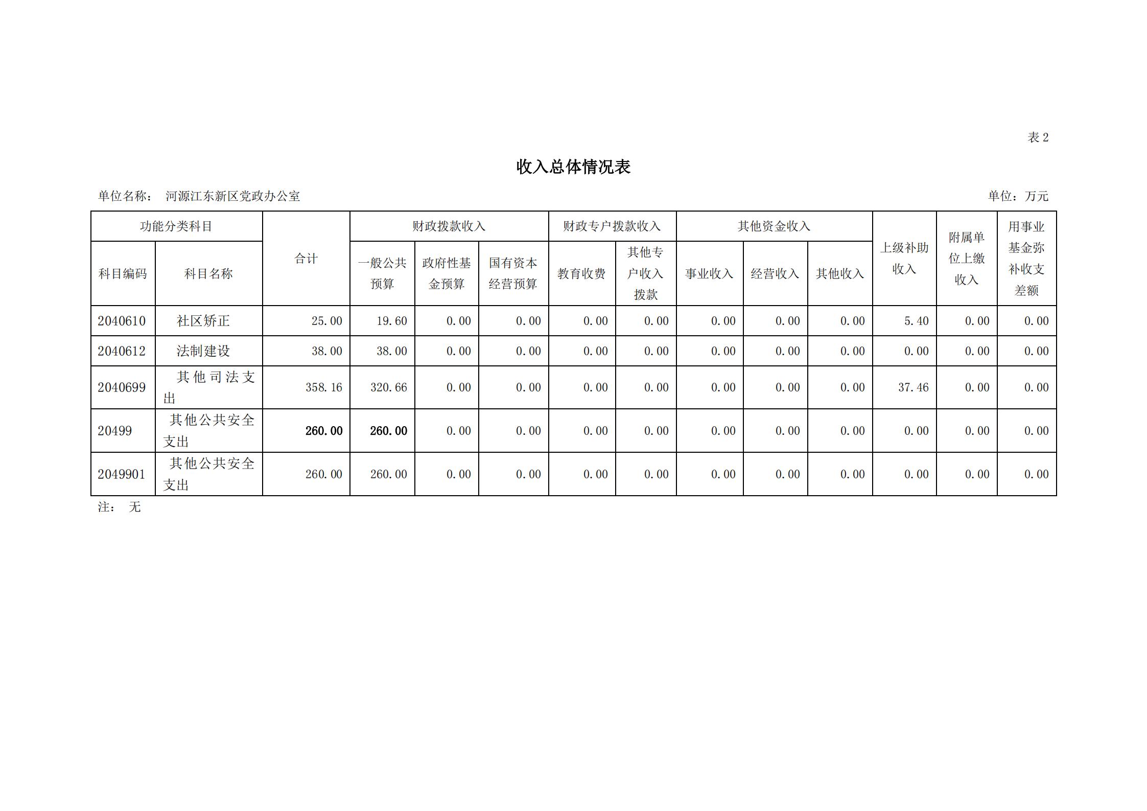 2020年河源江东新区党政办公室部门预算公开_08.jpg