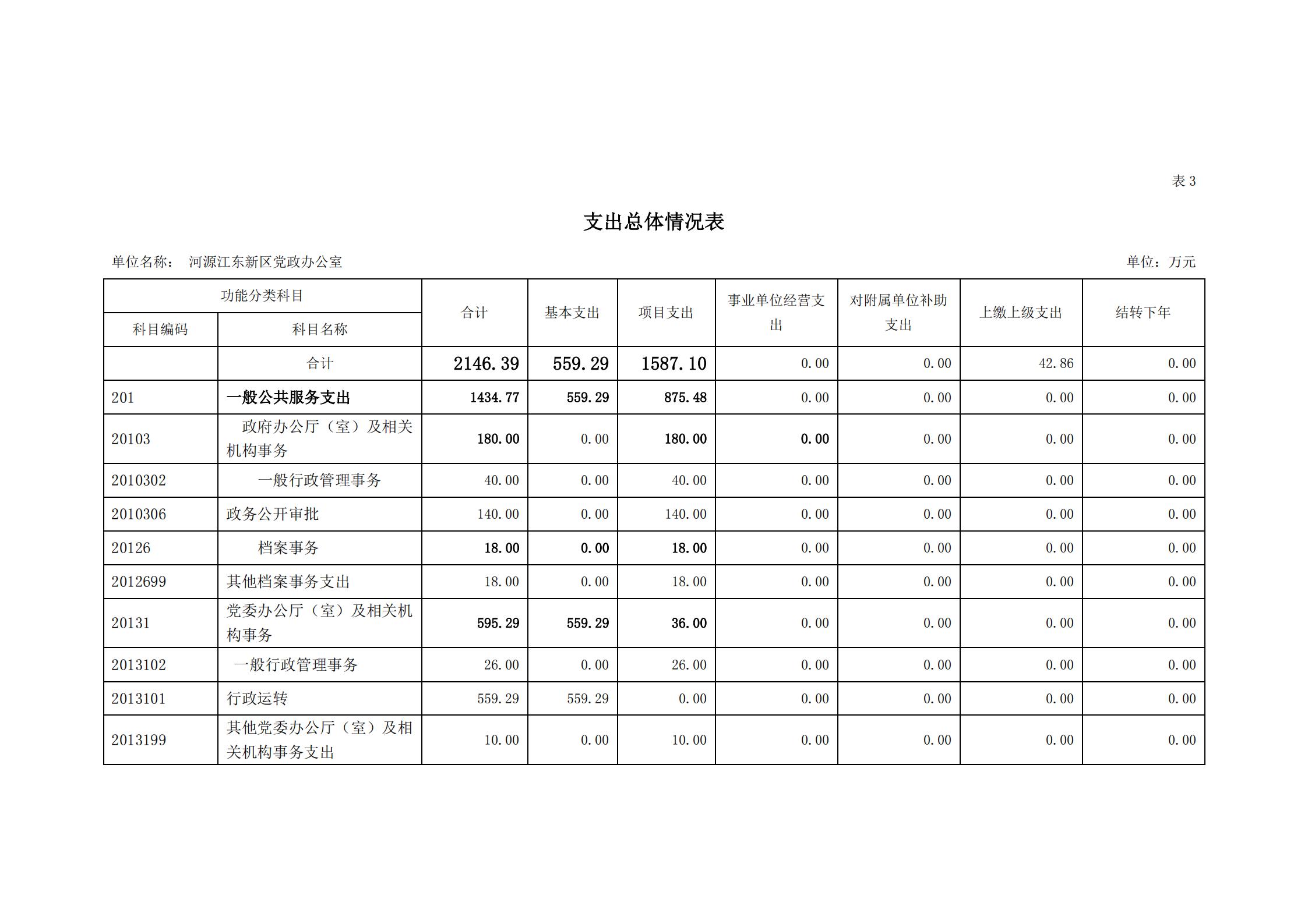 2020年河源江东新区党政办公室部门预算公开_09.jpg