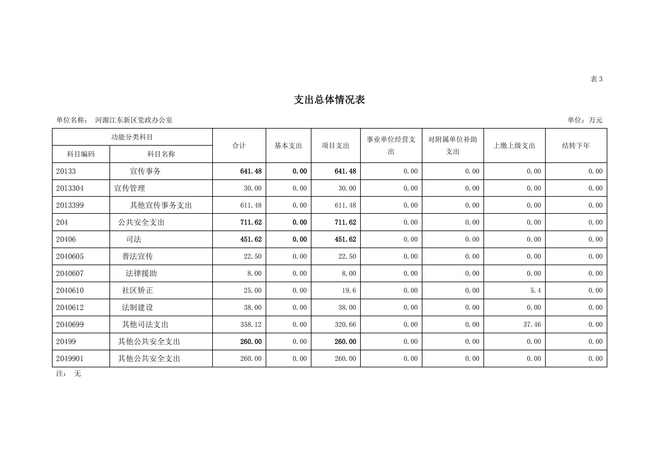 2020年河源江东新区党政办公室部门预算公开_10.jpg