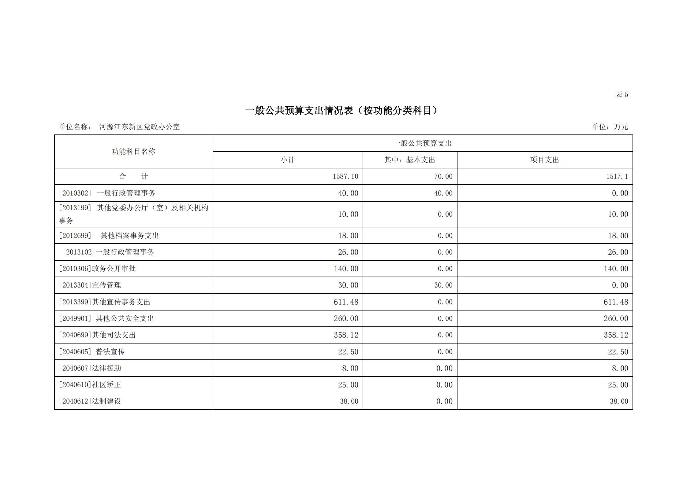 2020年河源江东新区党政办公室部门预算公开_13.jpg