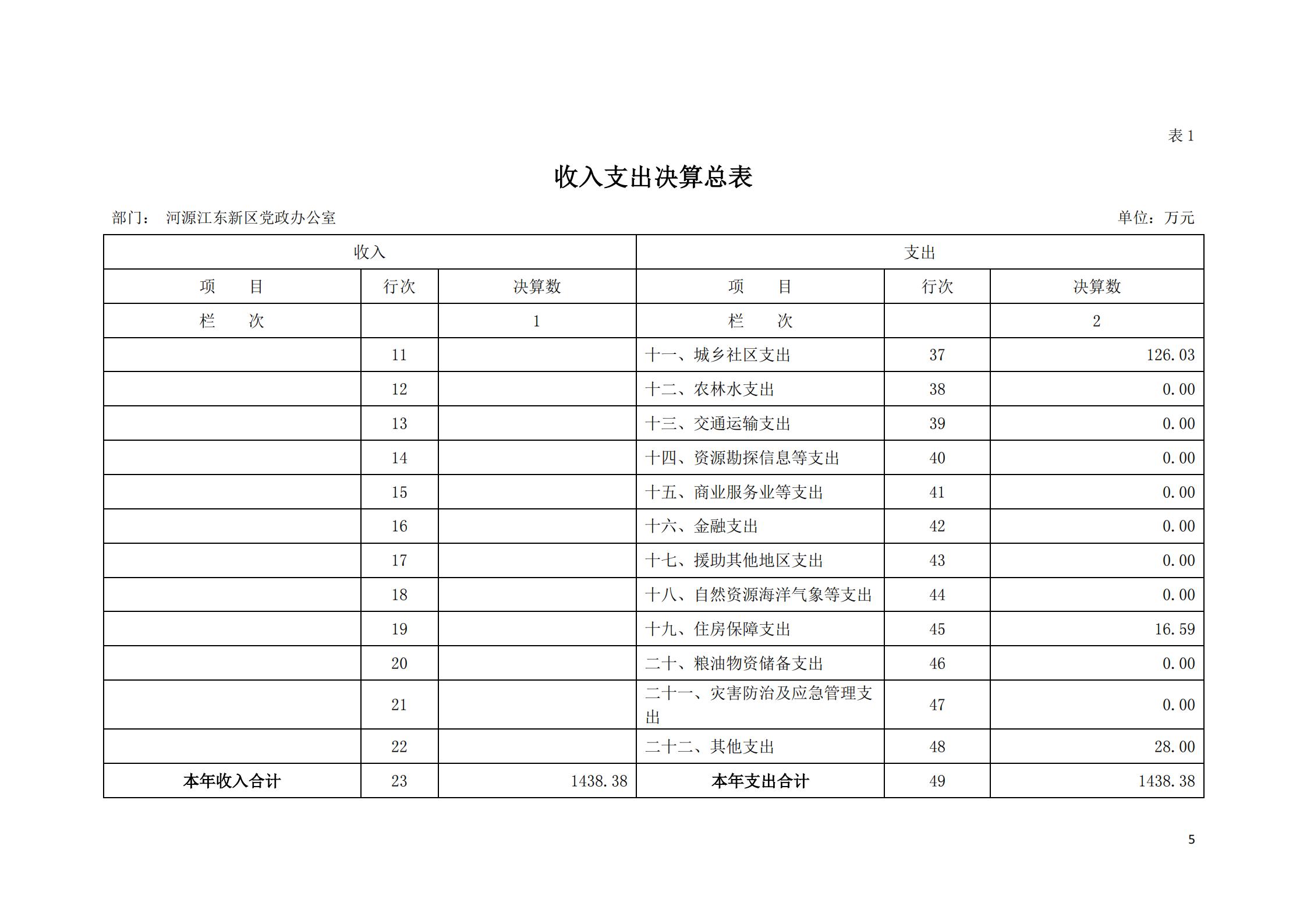 2019年河源江东新区党政办公室部门决算公开_04.jpg