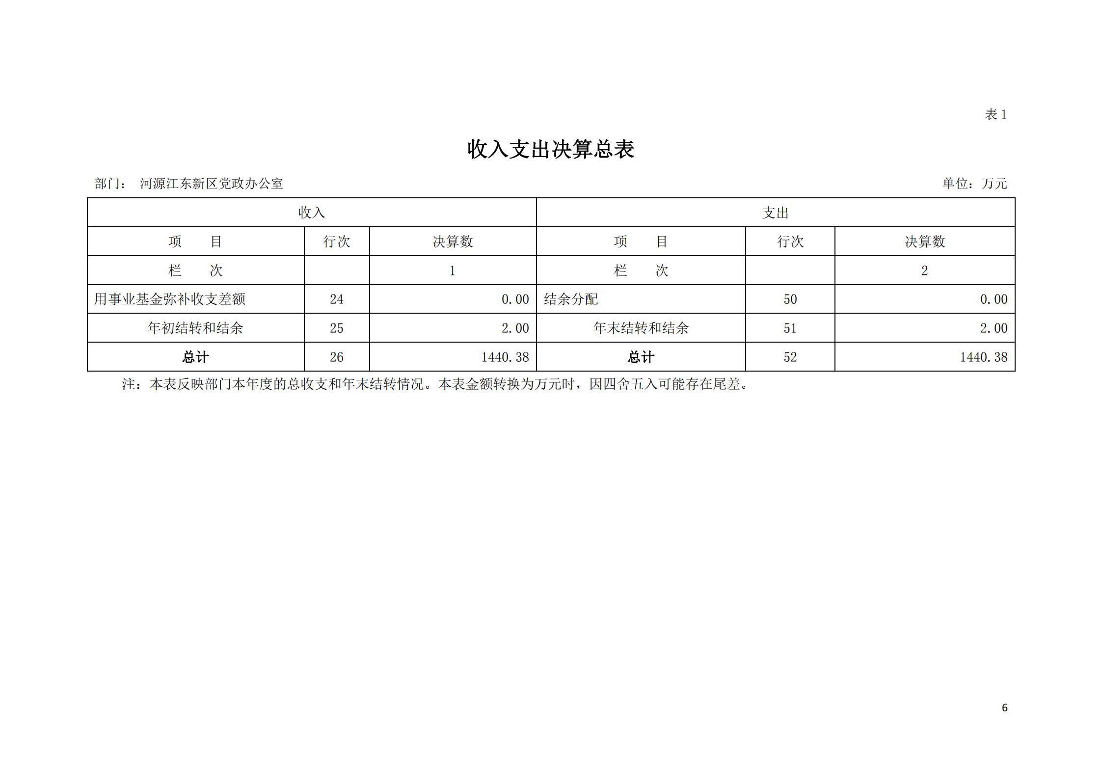 2019年河源江东新区党政办公室部门决算公开_05.jpg