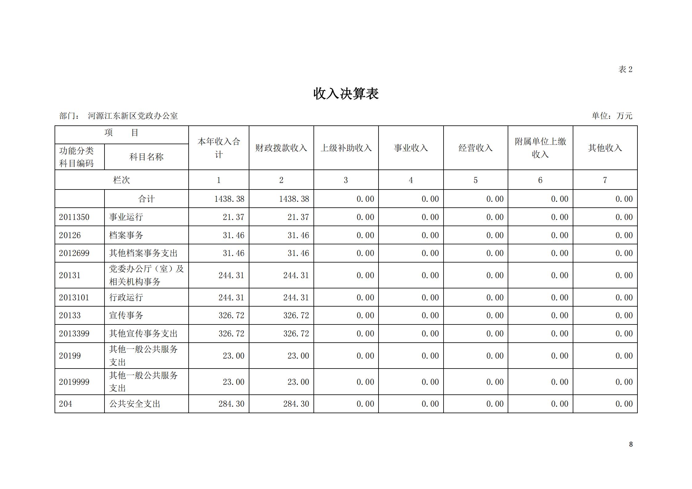 2019年河源江东新区党政办公室部门决算公开_07.jpg