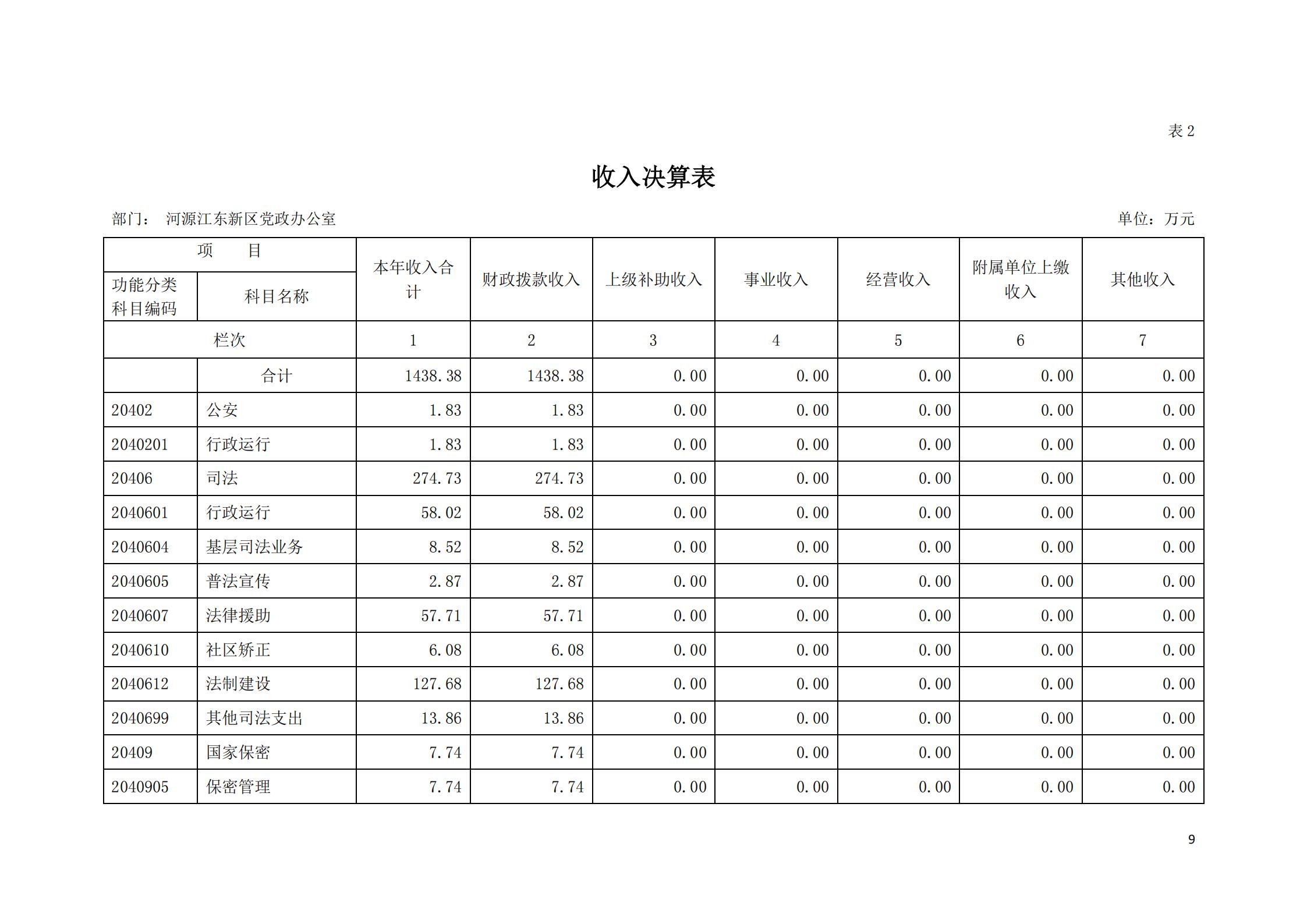 2019年河源江东新区党政办公室部门决算公开_08.jpg