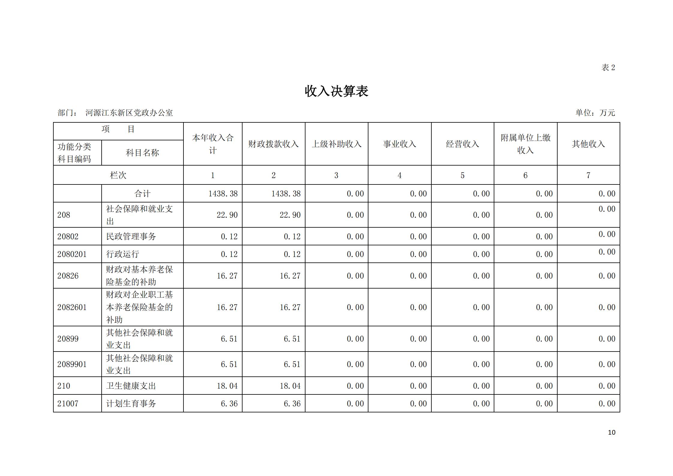 2019年河源江东新区党政办公室部门决算公开_09.jpg