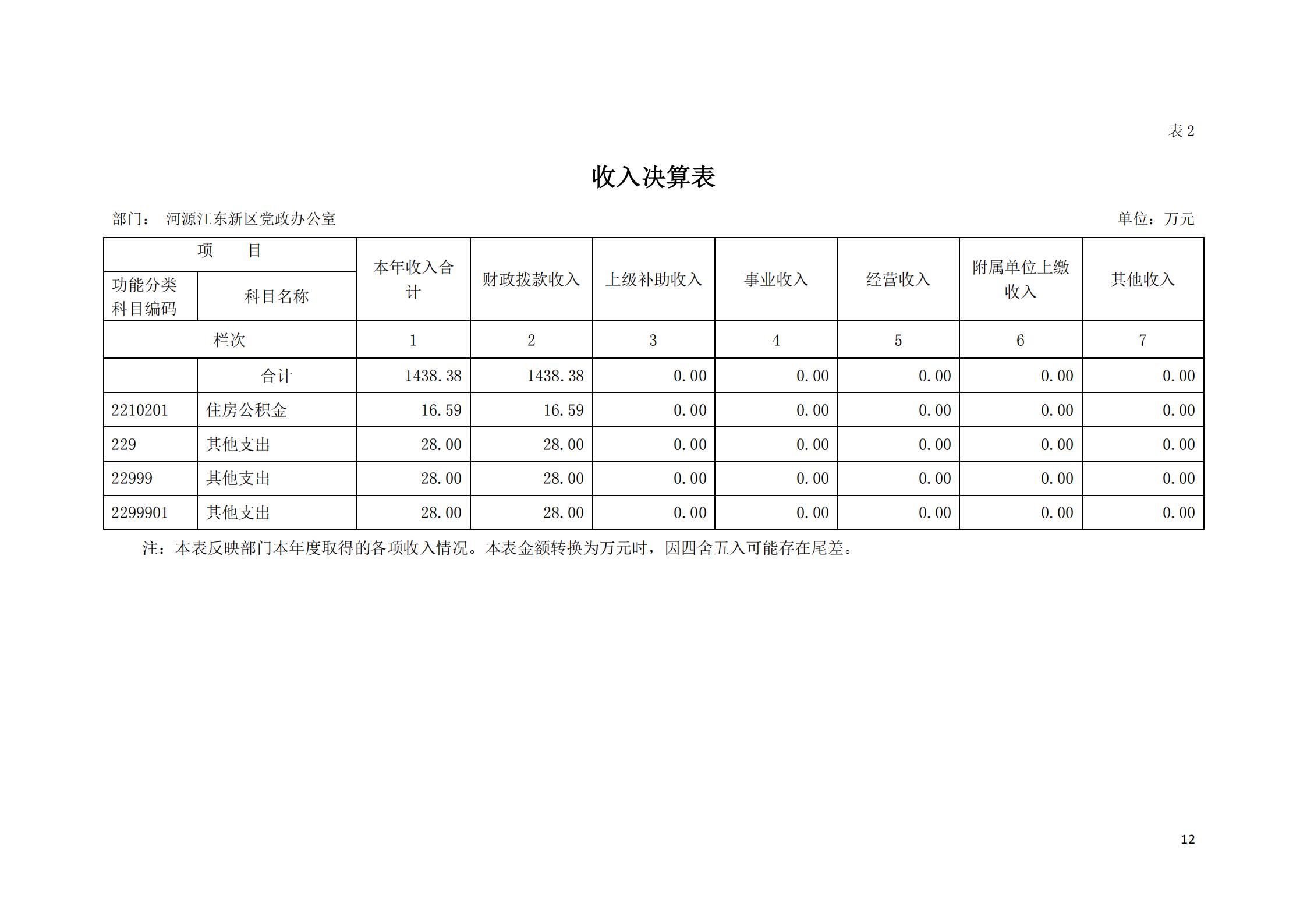 2019年河源江东新区党政办公室部门决算公开_11.jpg