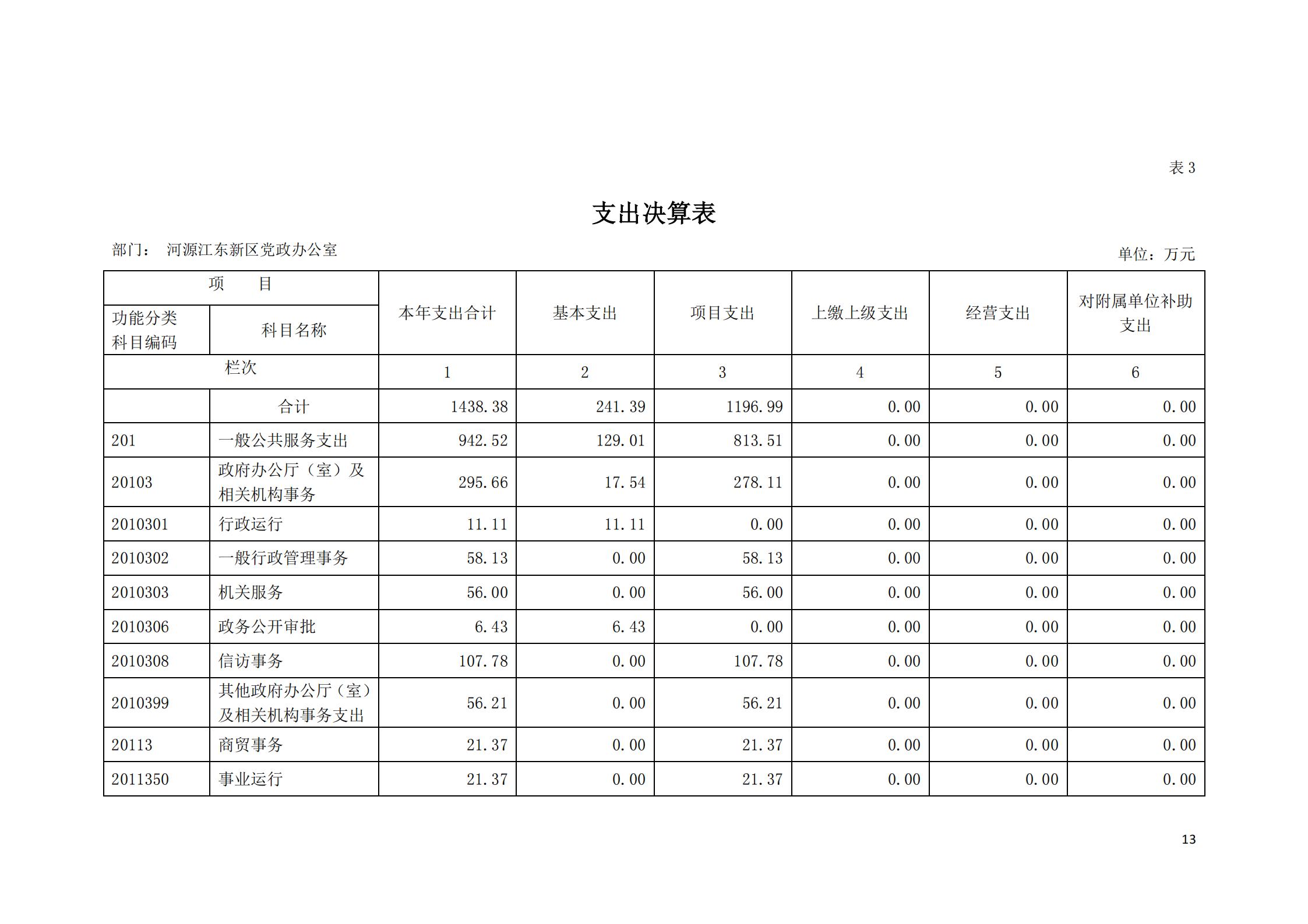 2019年河源江东新区党政办公室部门决算公开_12.jpg